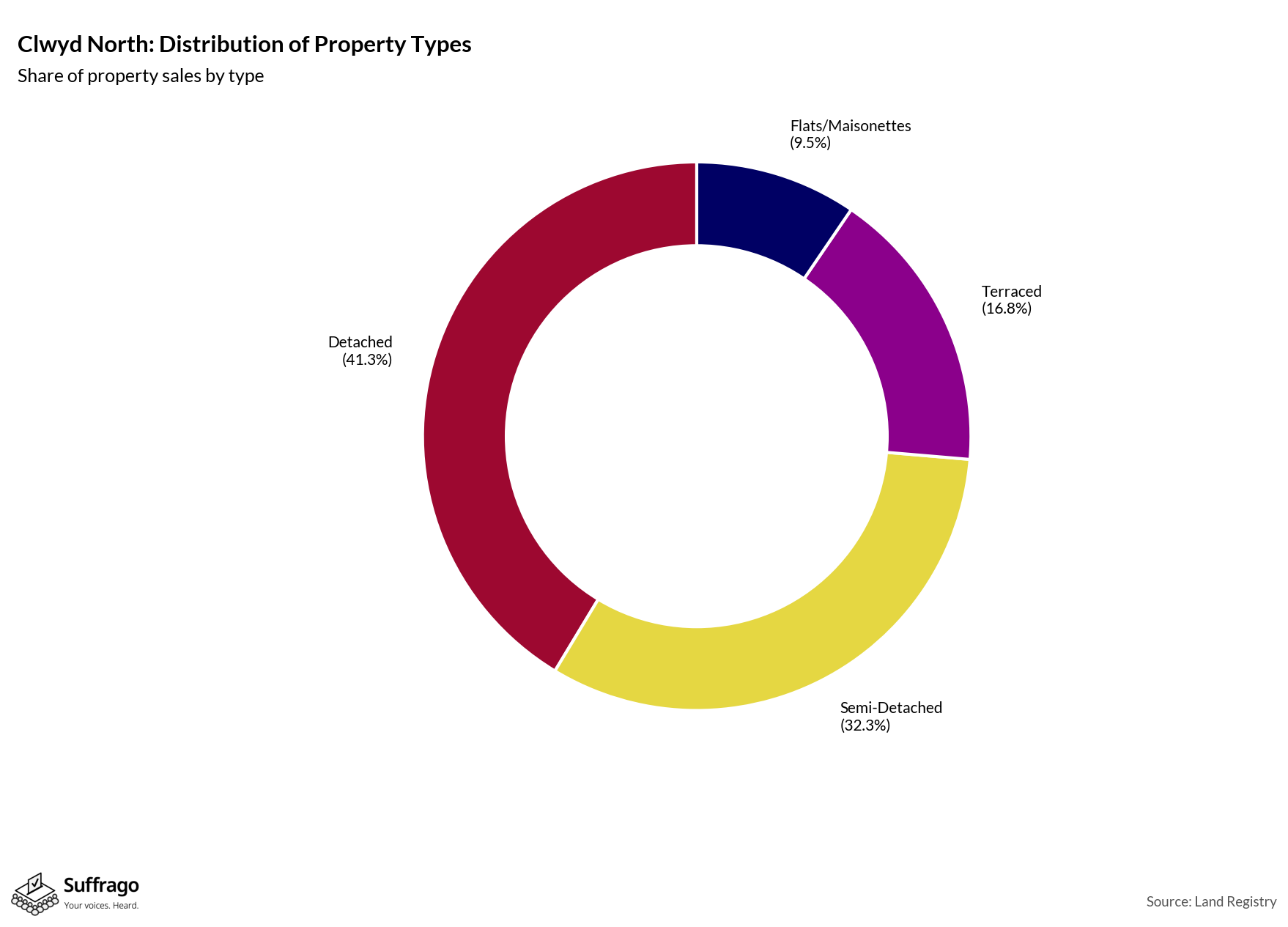 Property Types Sold: 12 Months Ending 2025-08