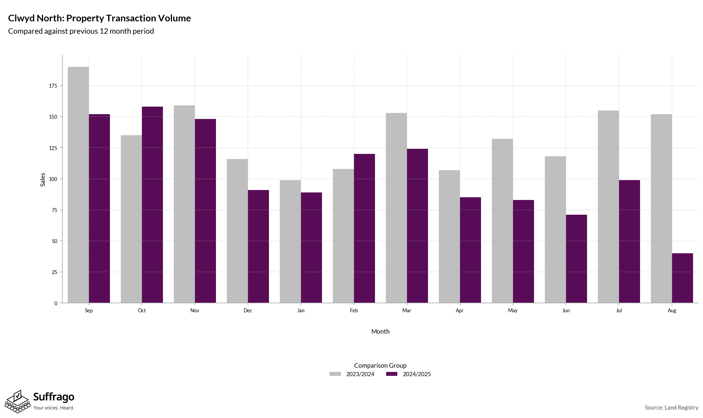 Volume of Property Transactions: 12 Months Ending 2025-08