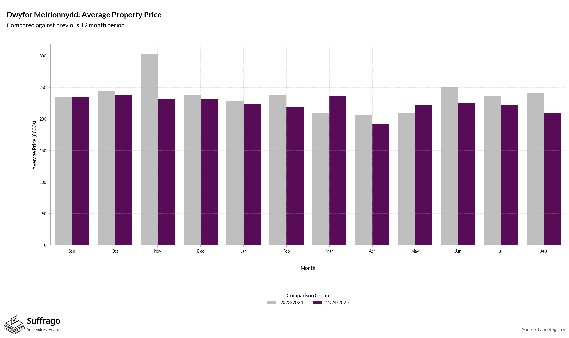 Monthly Price Comparison: 12 Months Ending 2025-08