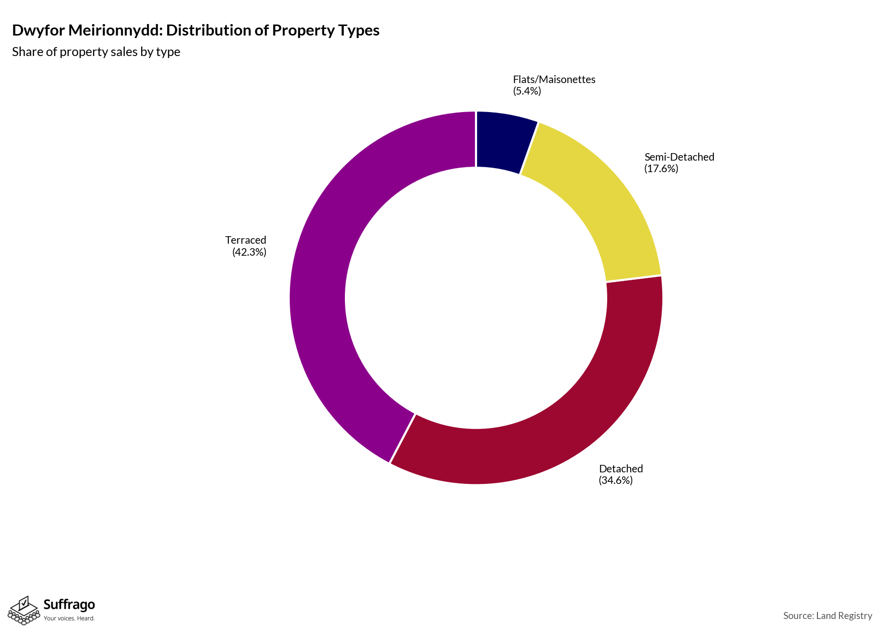 Property Types Sold: 12 Months Ending 2025-08