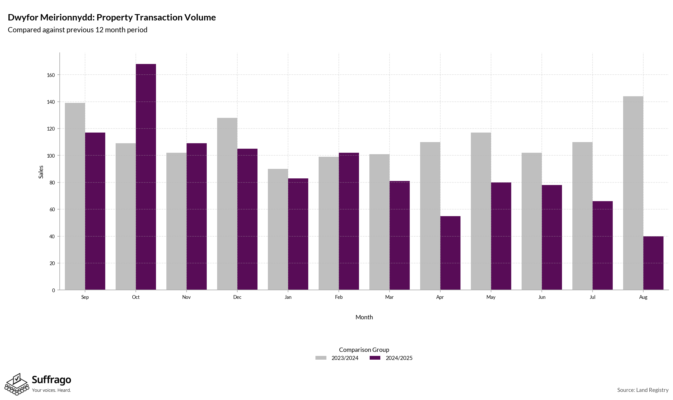 Volume of Property Transactions: 12 Months Ending 2025-08