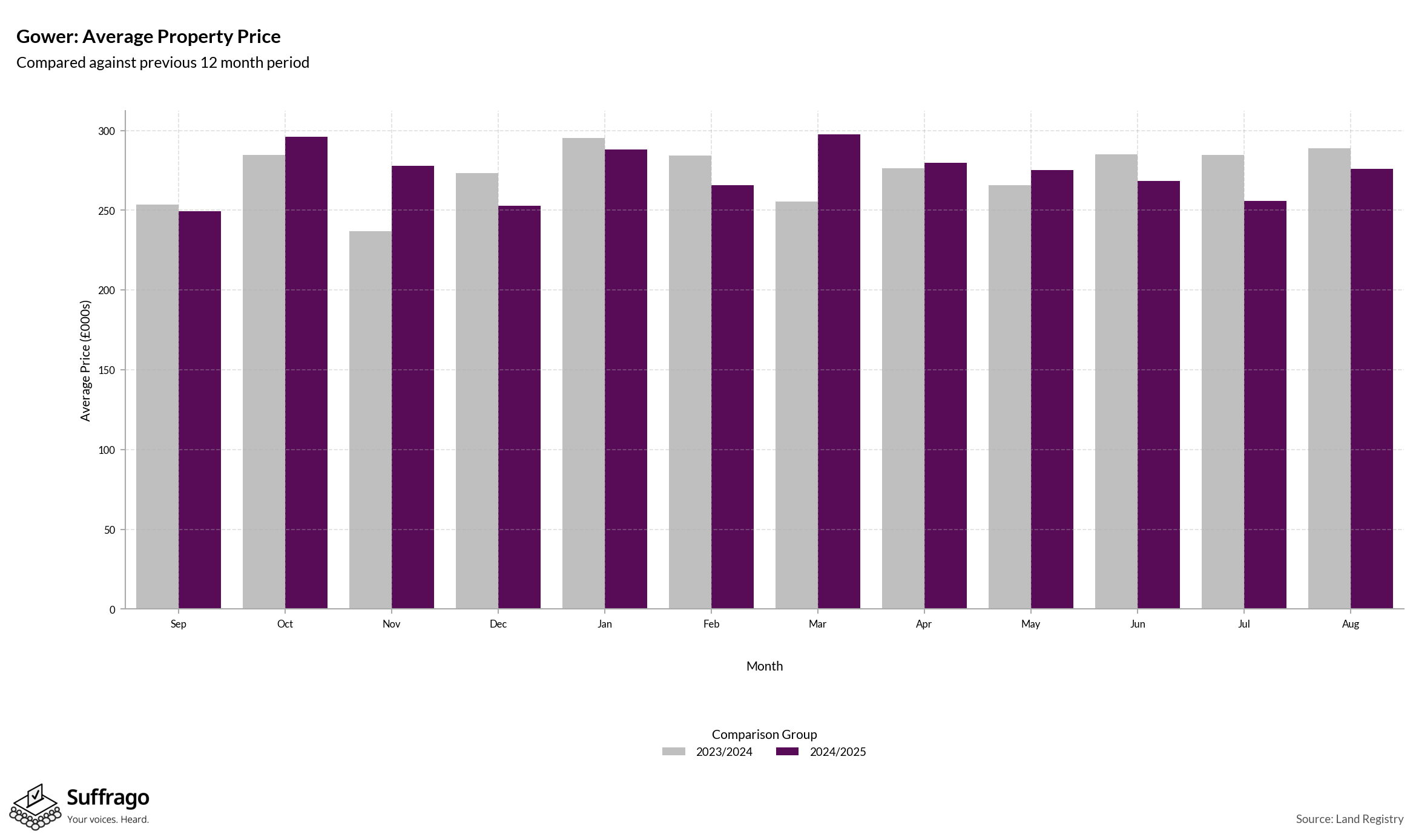 Monthly Price Comparison: 12 Months Ending 2025-08