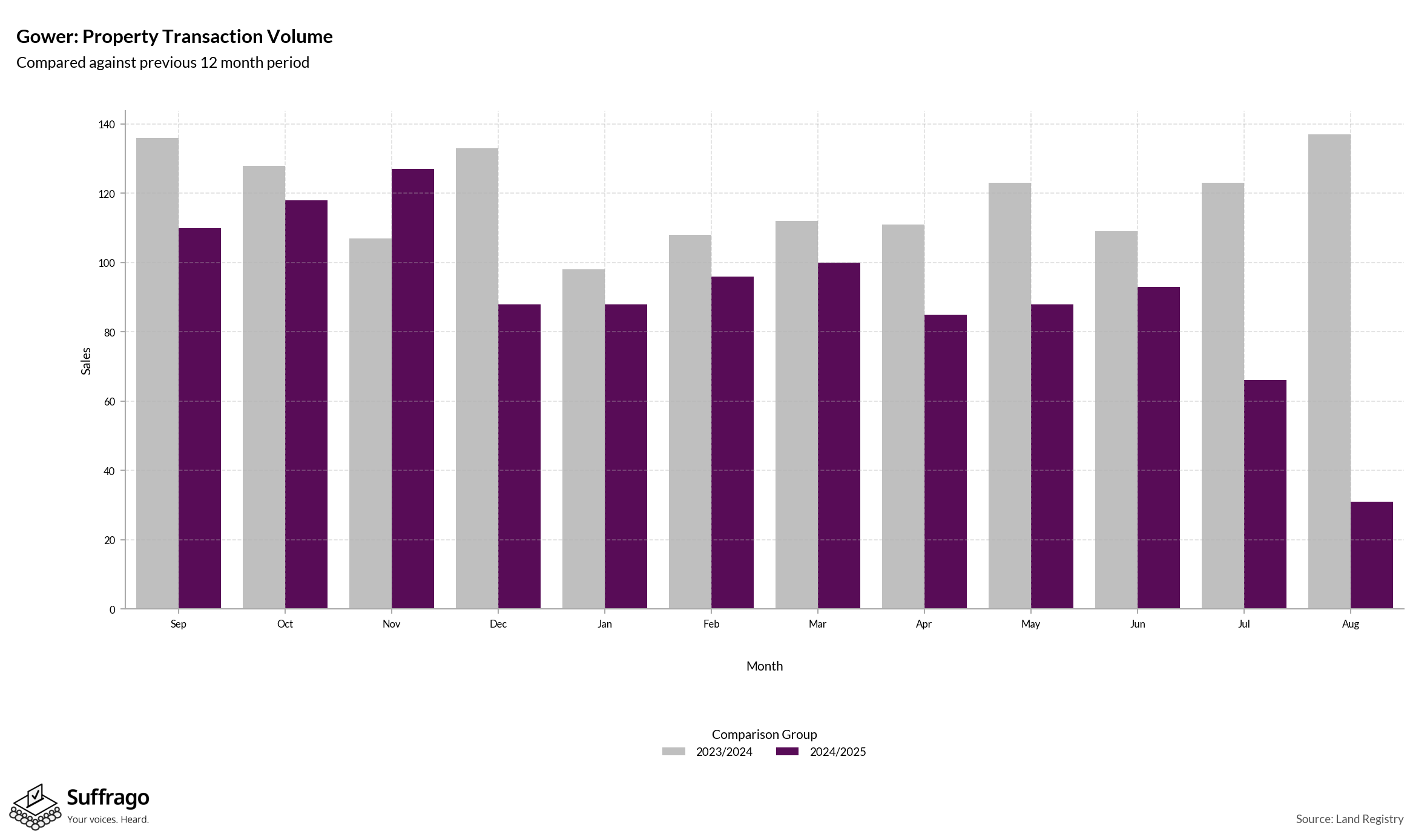 Volume of Property Transactions: 12 Months Ending 2025-08