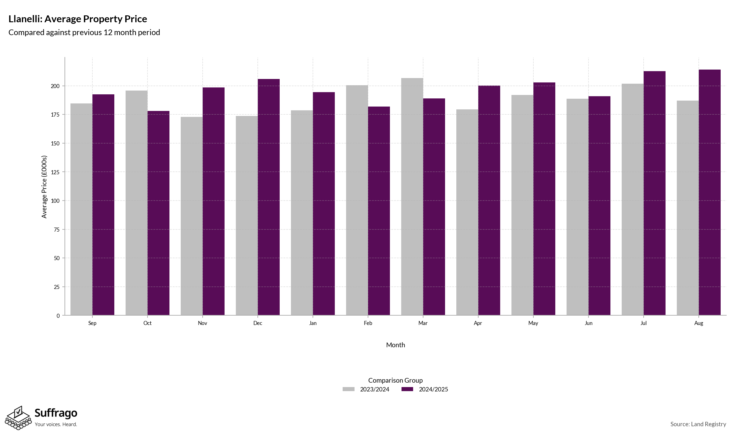 Monthly Price Comparison: 12 Months Ending 2025-08