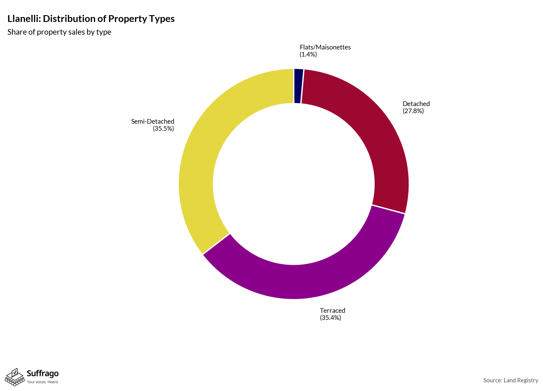 Property Types Sold: 12 Months Ending 2025-08