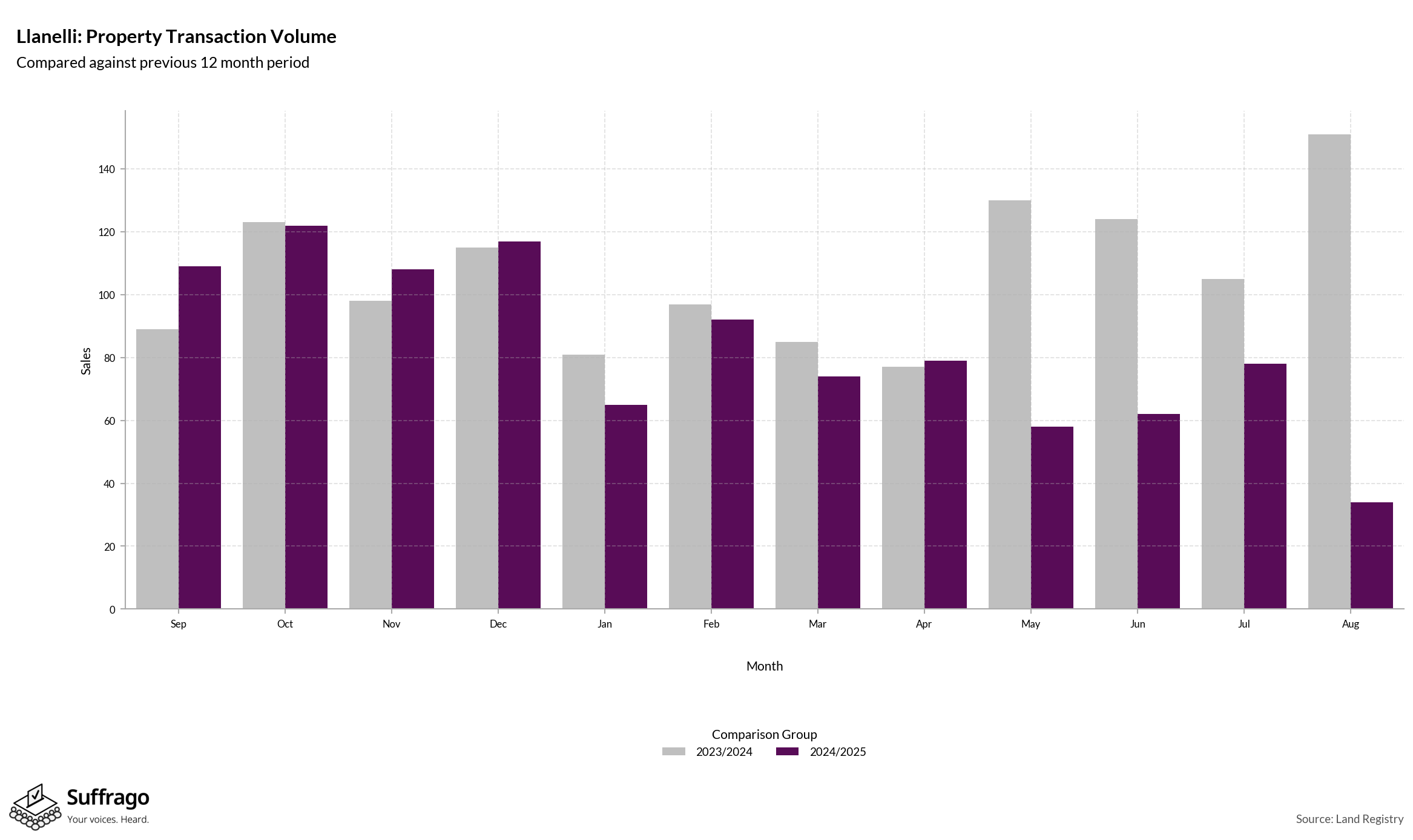Volume of Property Transactions: 12 Months Ending 2025-08