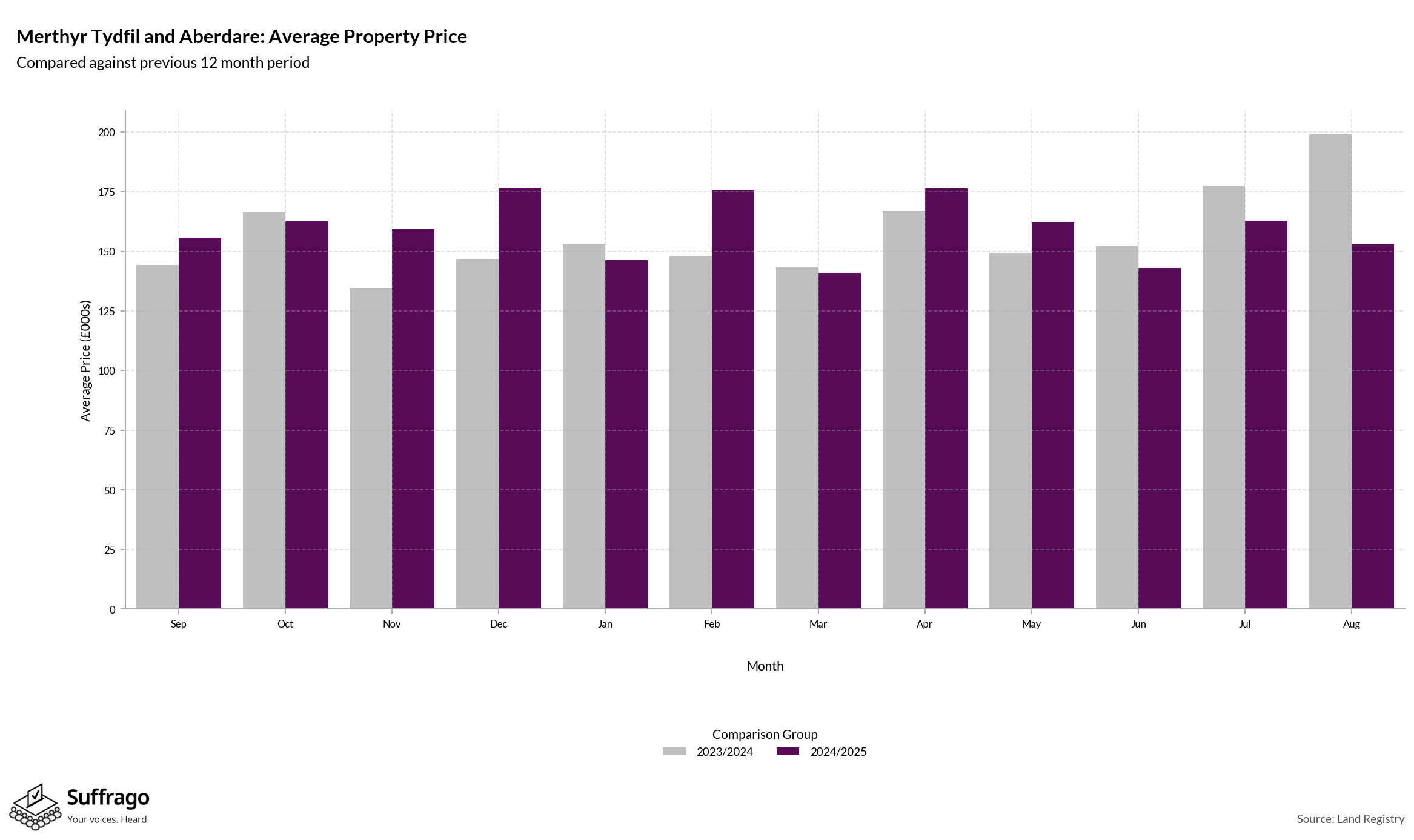 Monthly Price Comparison: 12 Months Ending 2025-08