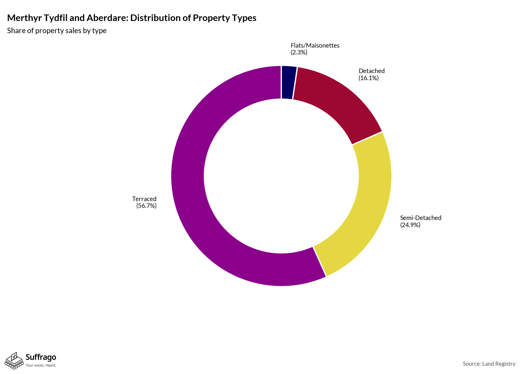 Property Types Sold: 12 Months Ending 2025-08