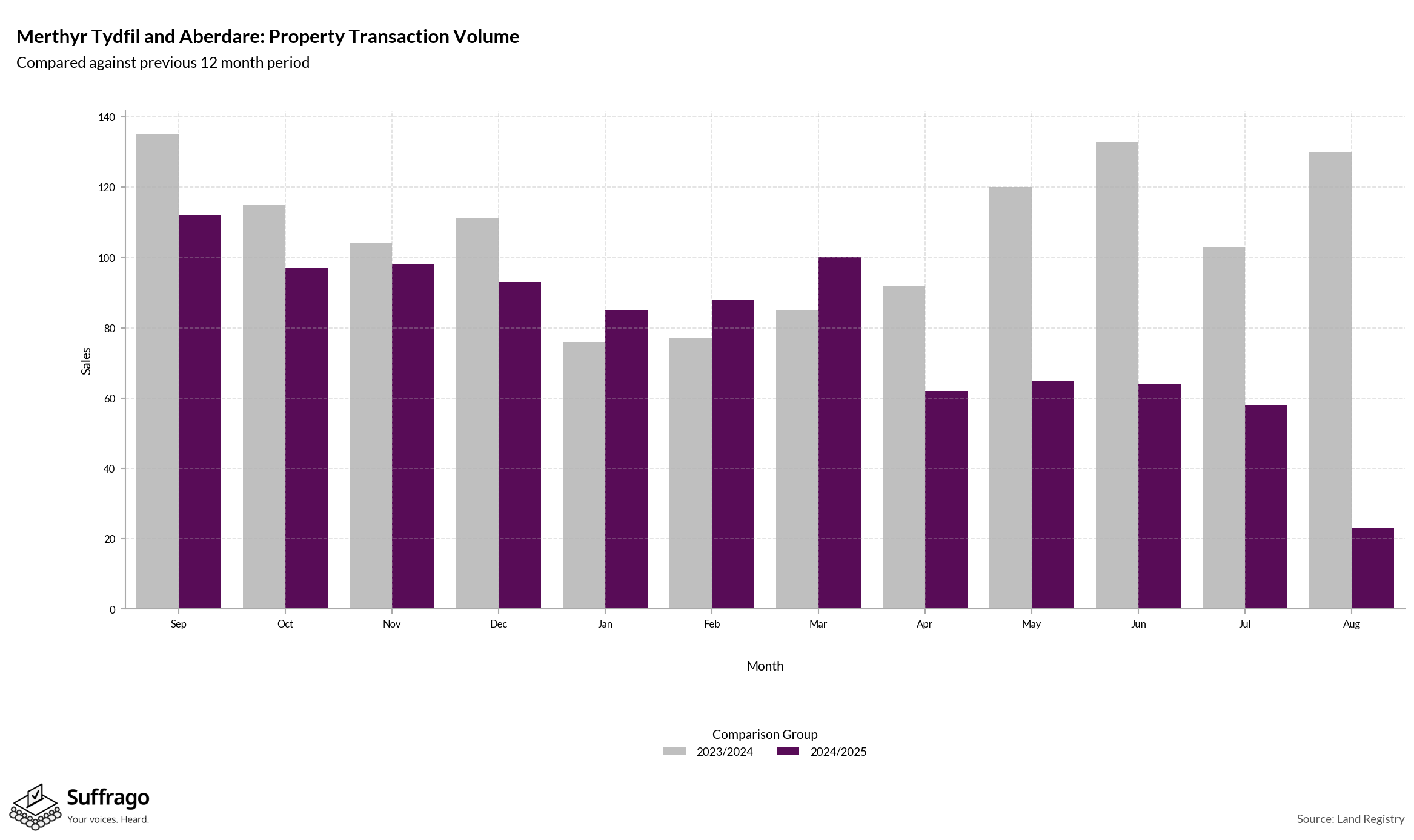 Volume of Property Transactions: 12 Months Ending 2025-08
