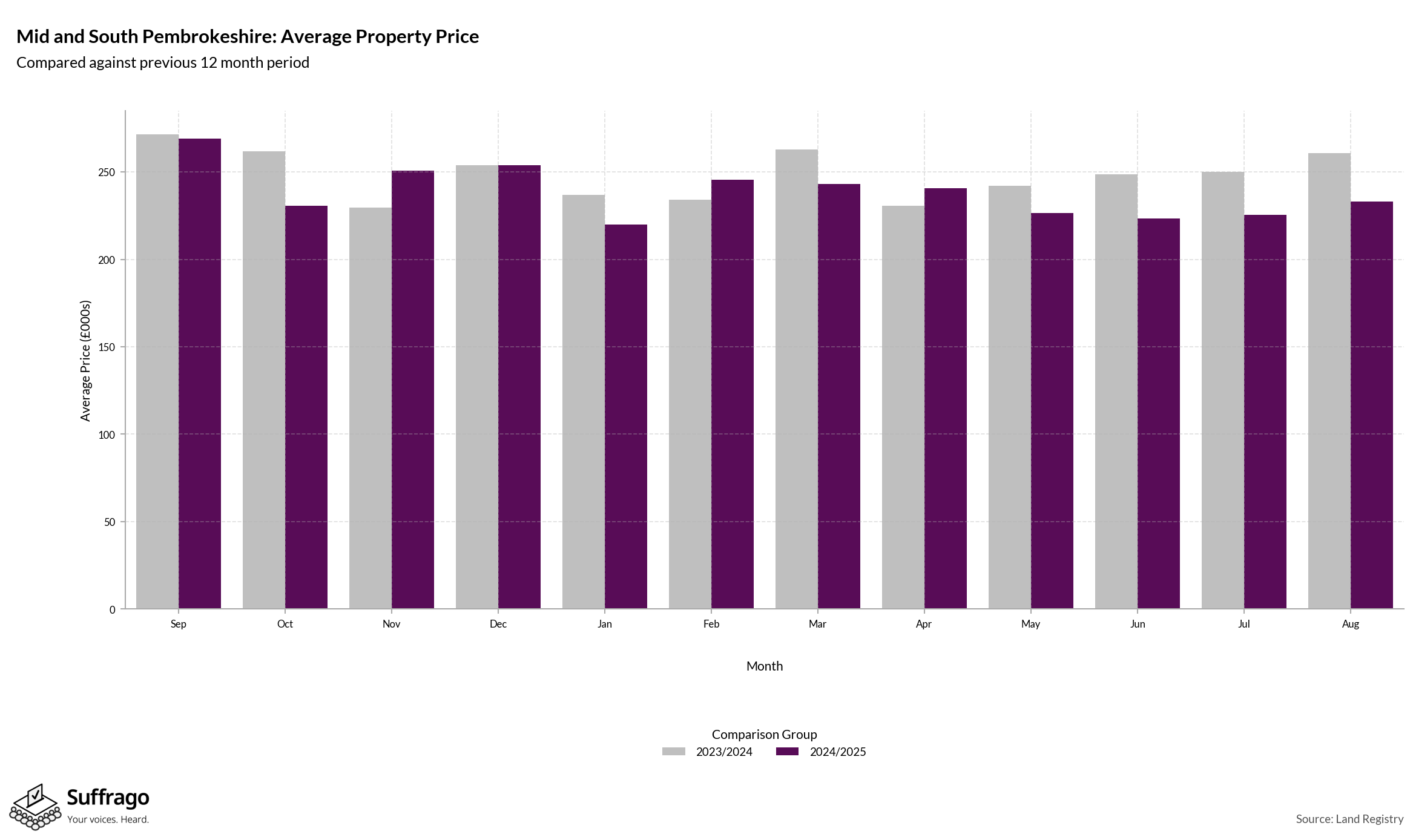 Monthly Price Comparison: 12 Months Ending 2025-08