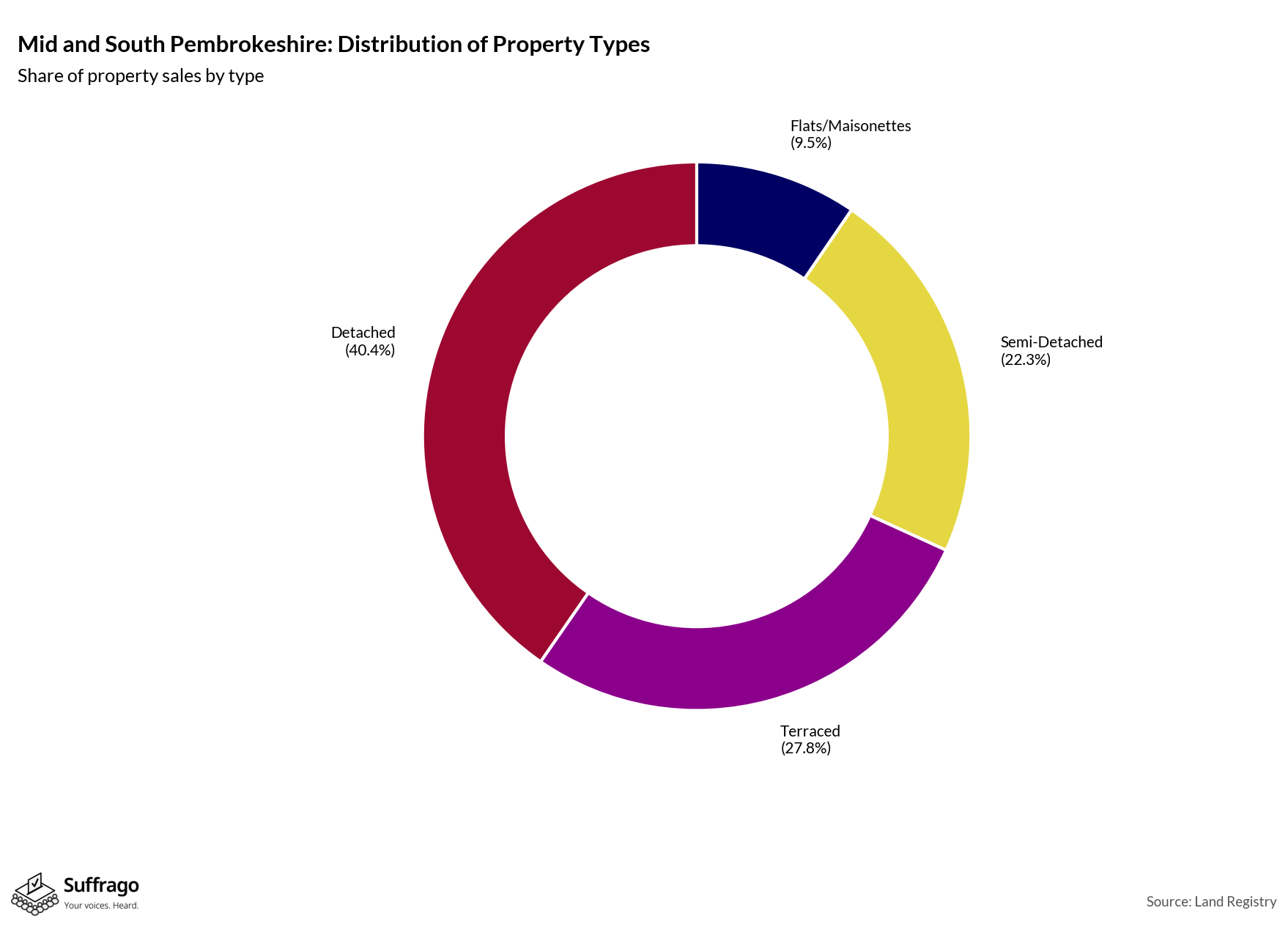 Property Types Sold: 12 Months Ending 2025-08
