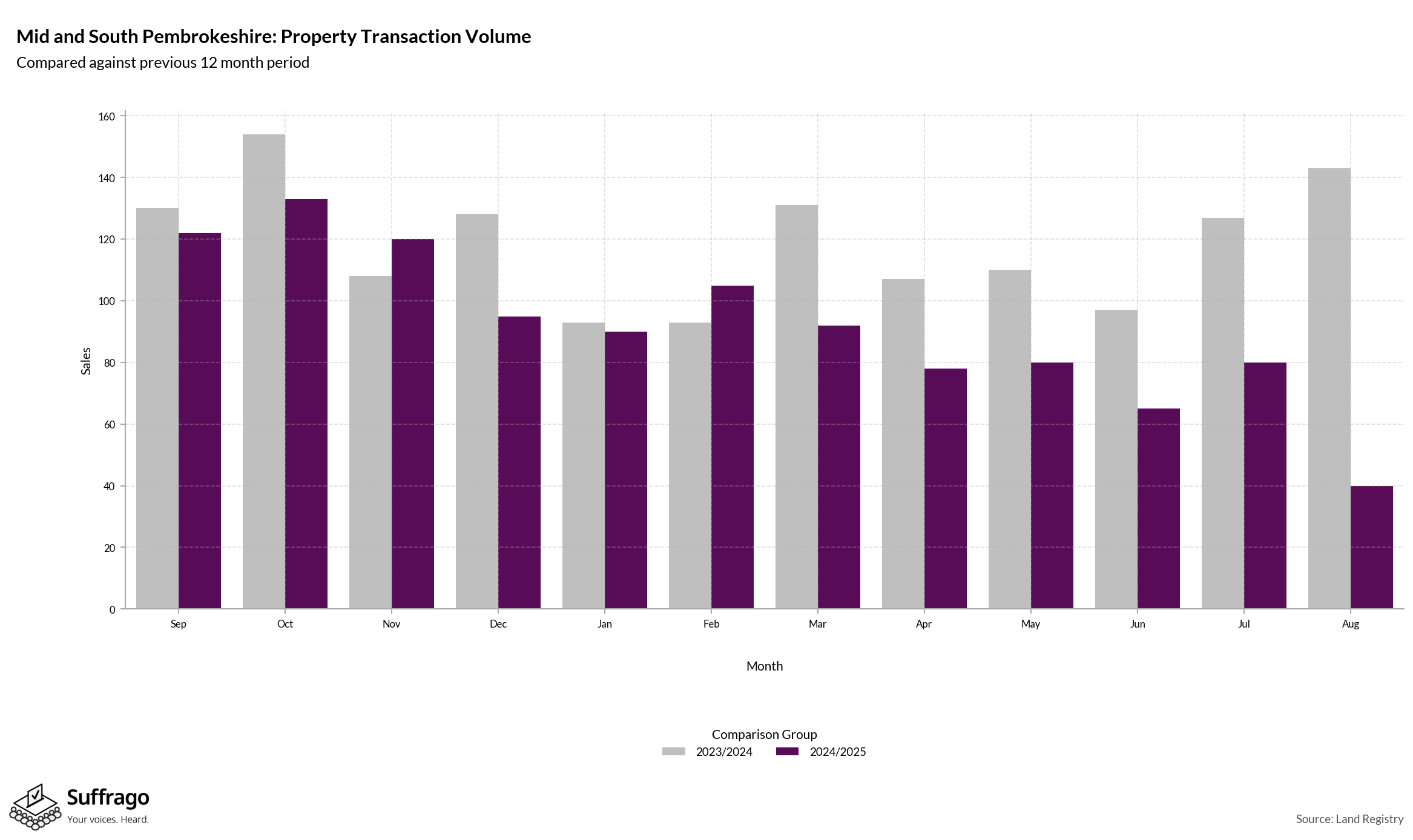 Volume of Property Transactions: 12 Months Ending 2025-08