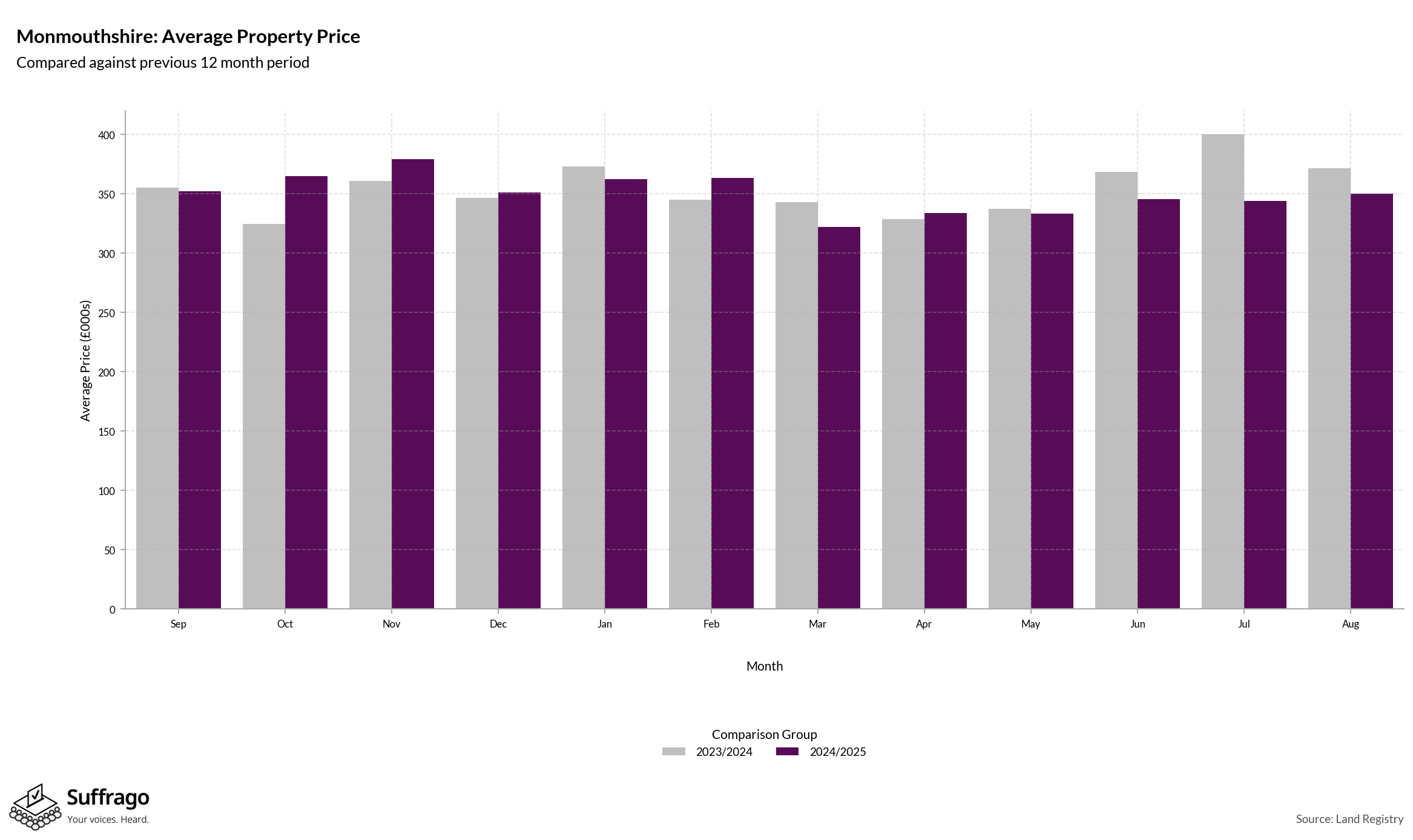 Monthly Price Comparison: 12 Months Ending 2025-08