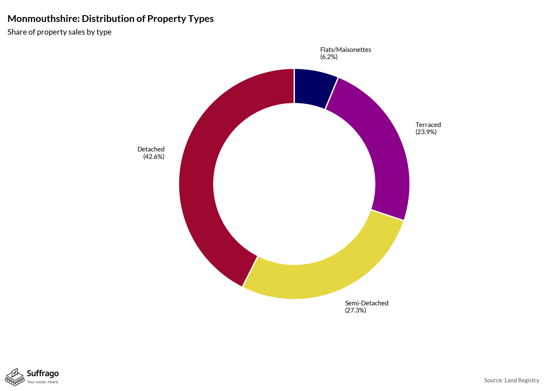 Property Types Sold: 12 Months Ending 2025-08