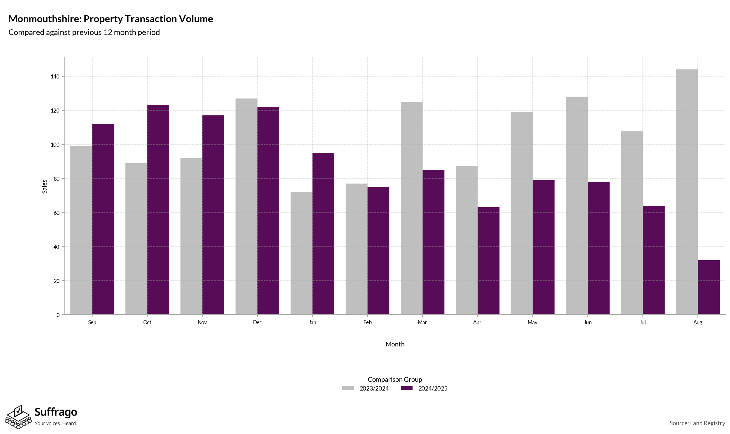 Volume of Property Transactions: 12 Months Ending 2025-08