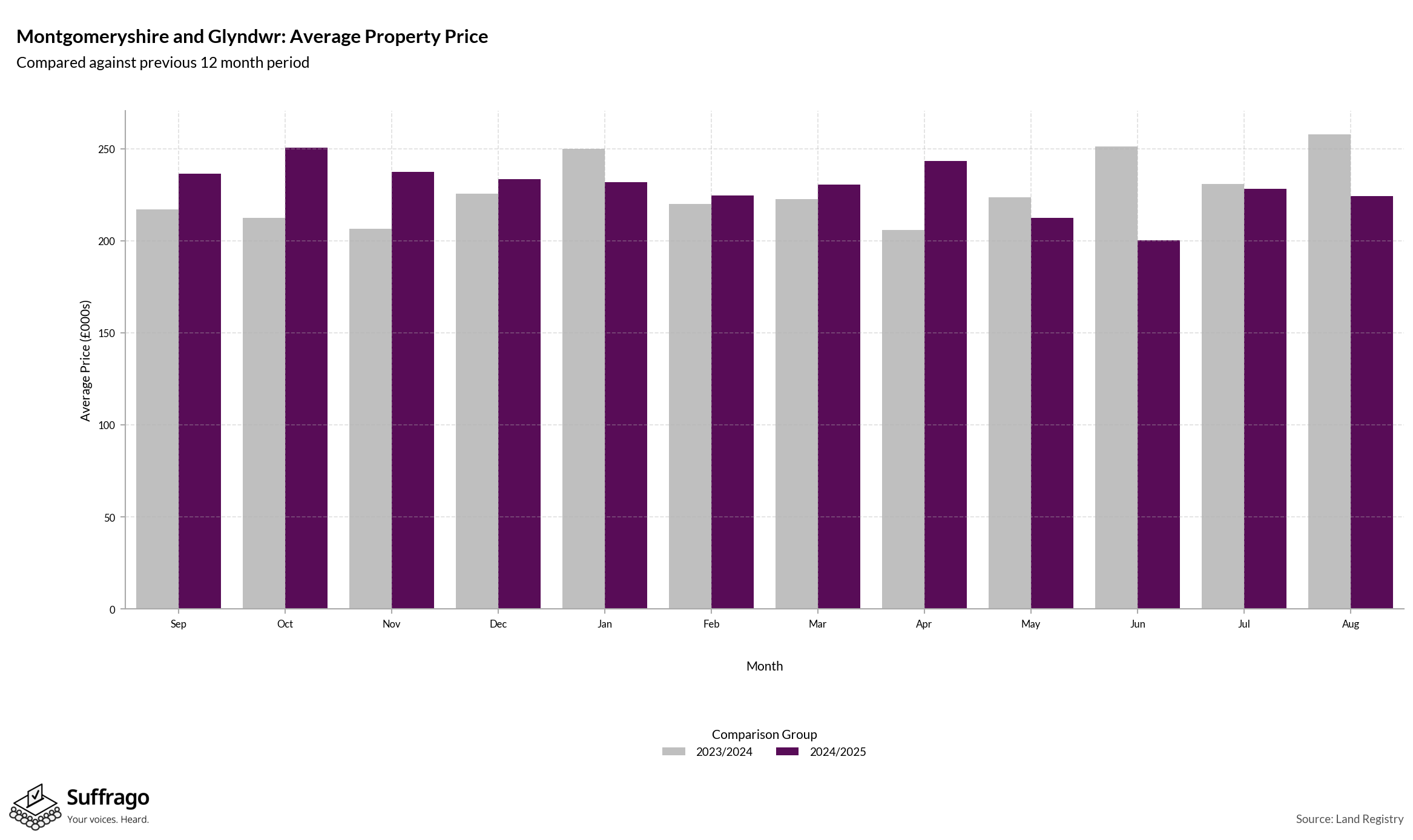 Monthly Price Comparison: 12 Months Ending 2025-08