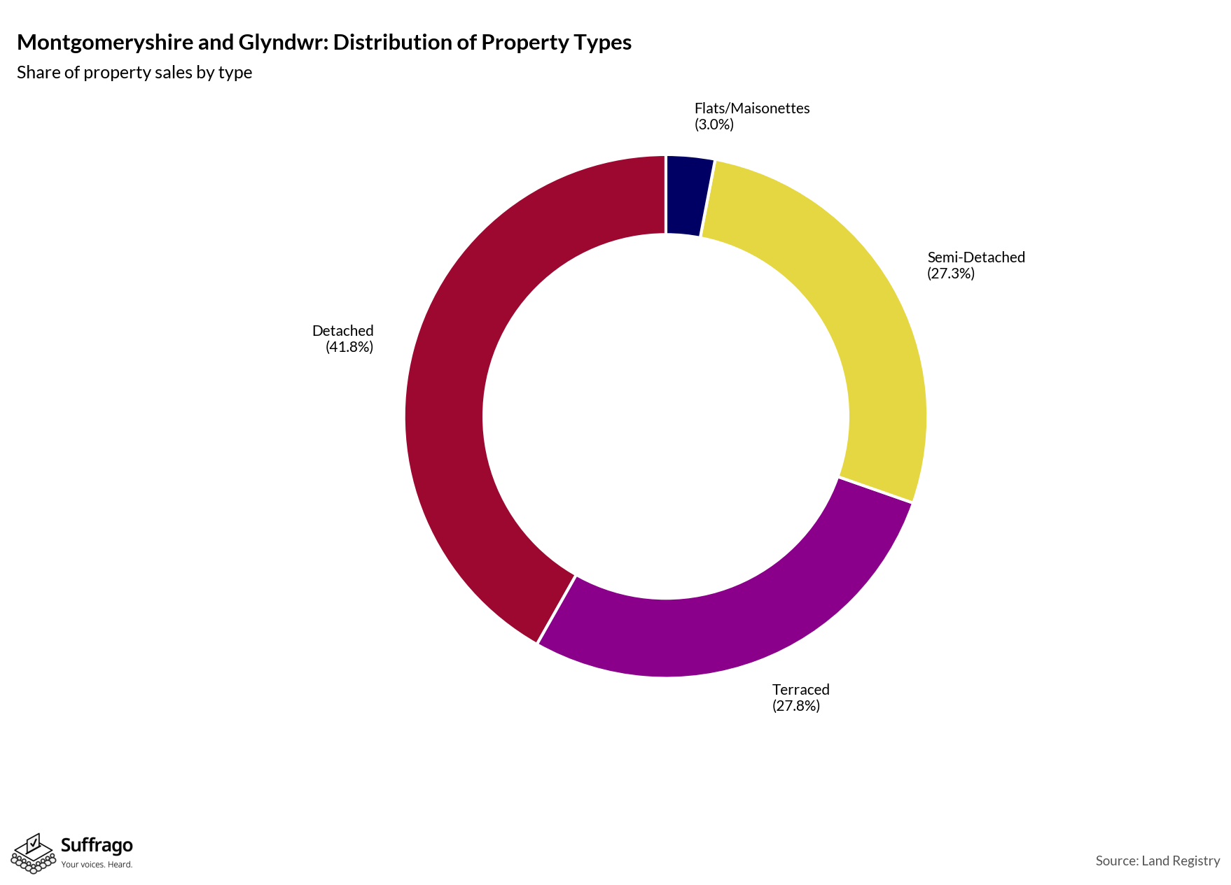 Property Types Sold: 12 Months Ending 2025-08