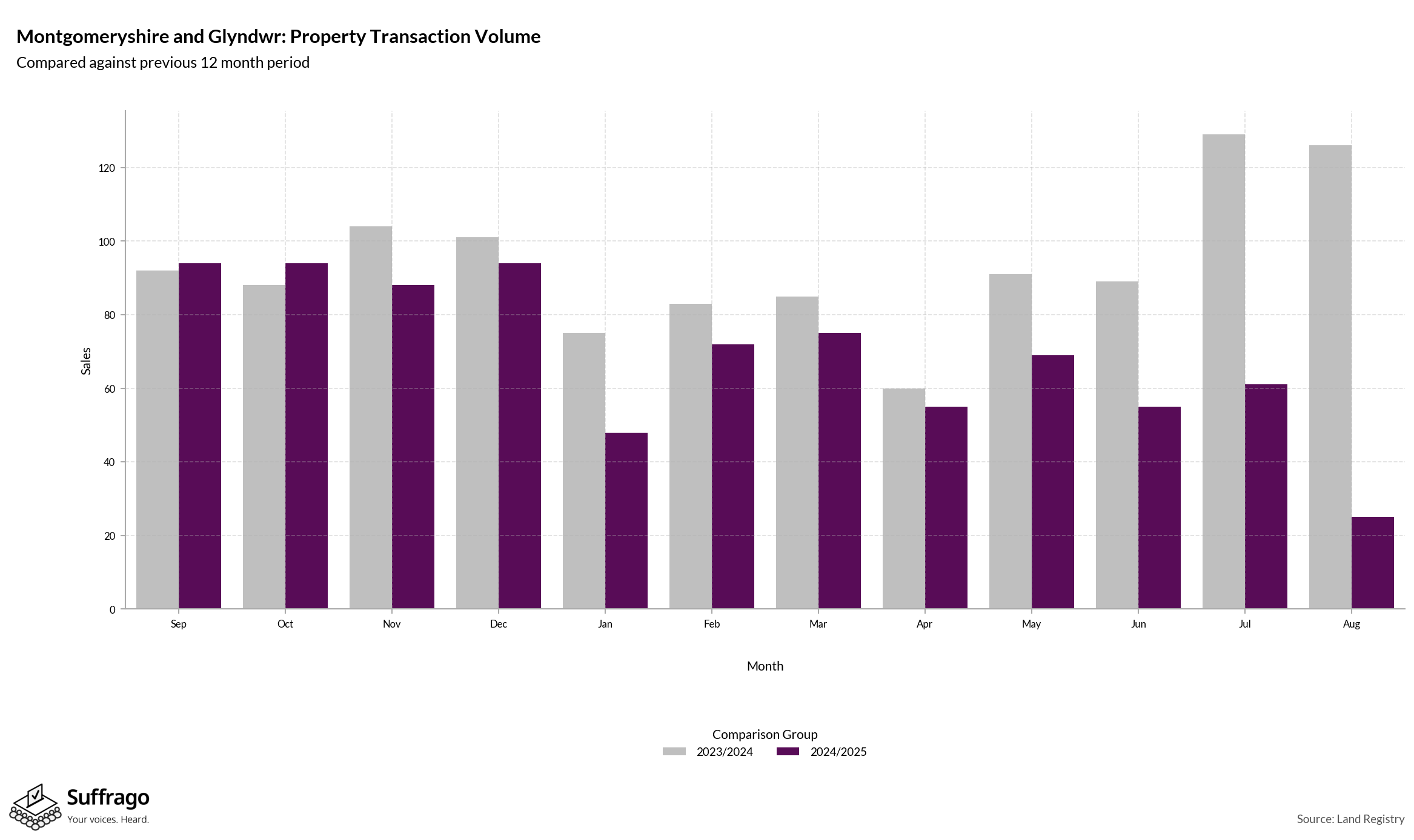 Volume of Property Transactions: 12 Months Ending 2025-08