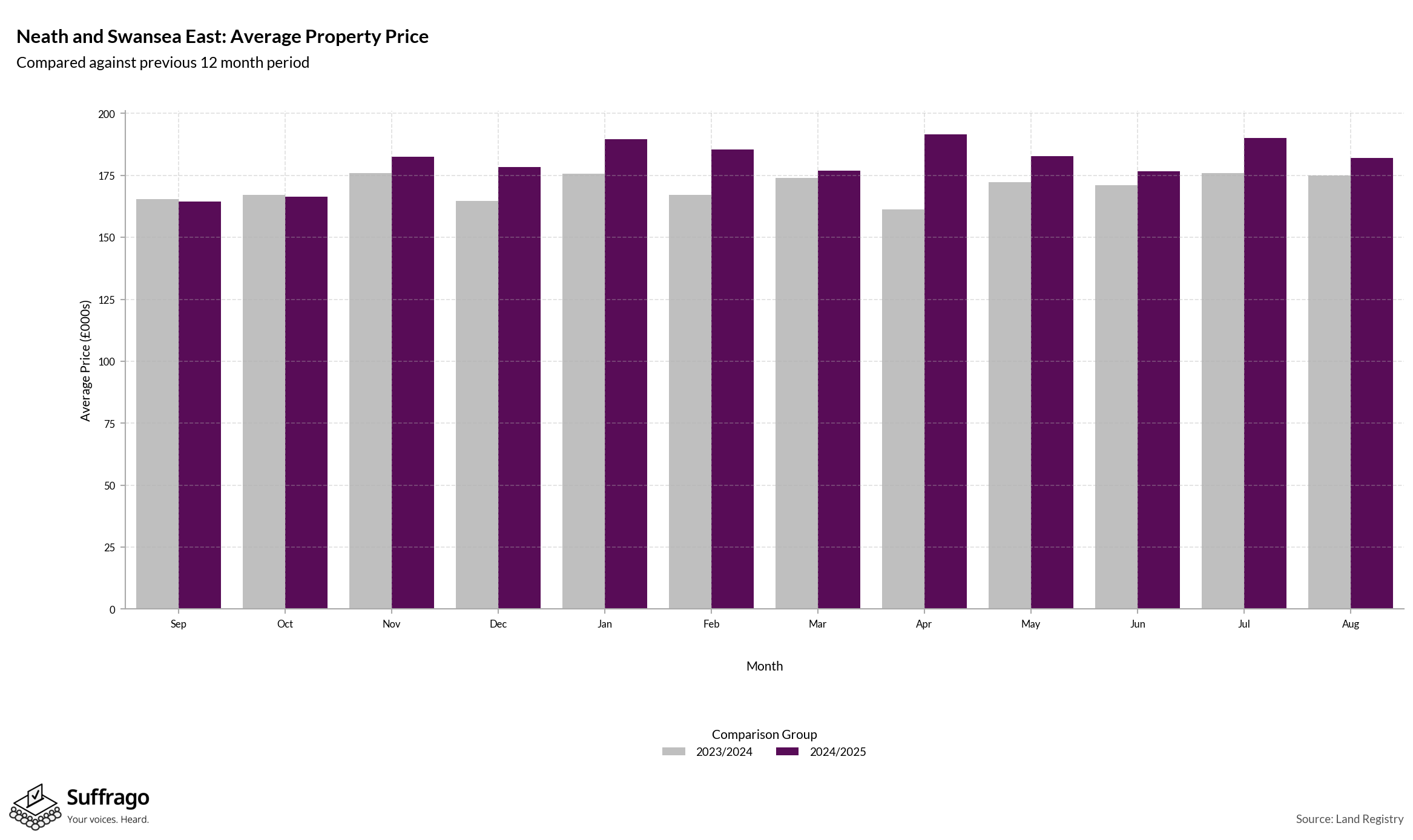 Monthly Price Comparison: 12 Months Ending 2025-08
