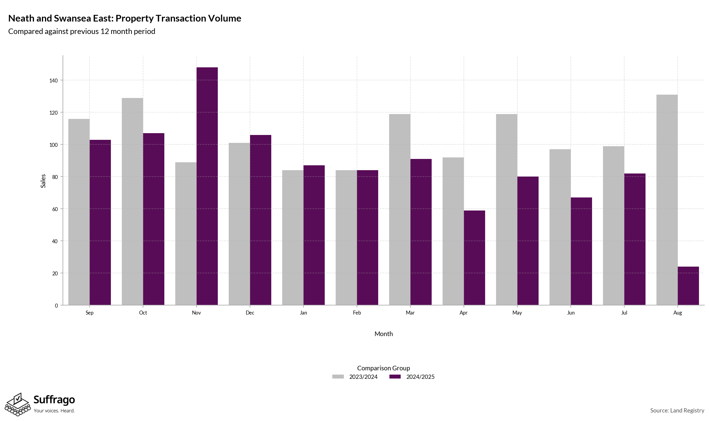 Volume of Property Transactions: 12 Months Ending 2025-08