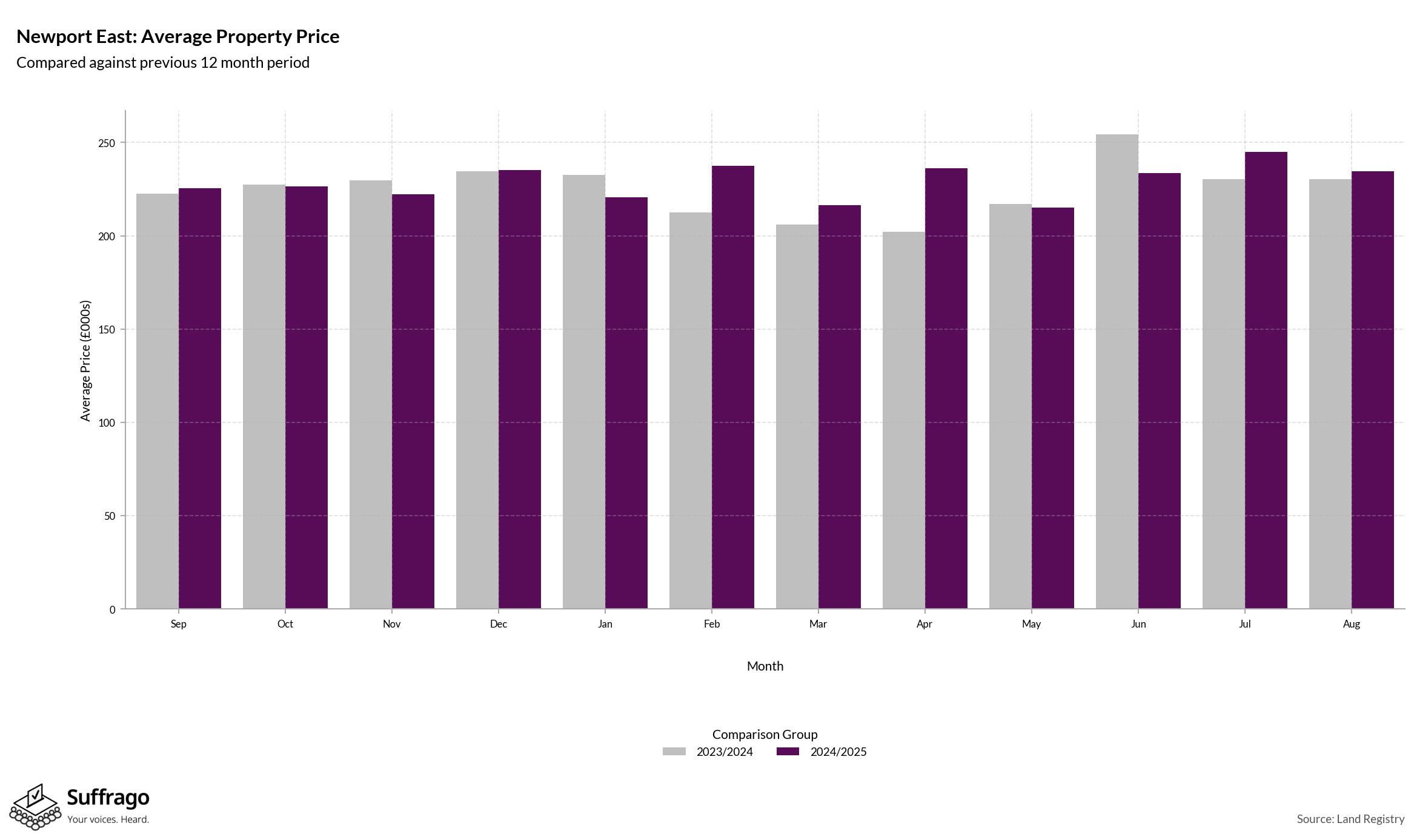 Monthly Price Comparison: 12 Months Ending 2025-08