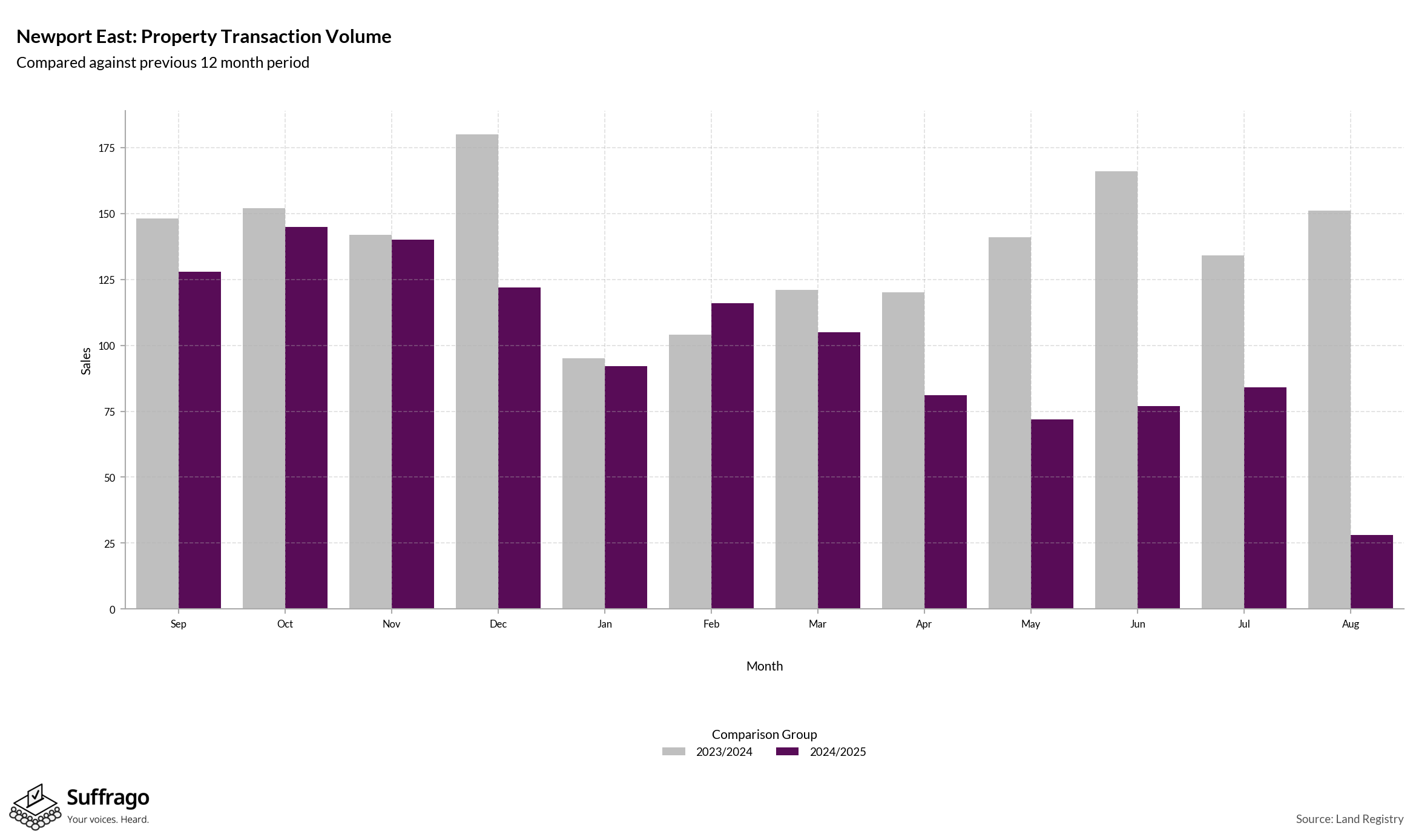 Volume of Property Transactions: 12 Months Ending 2025-08