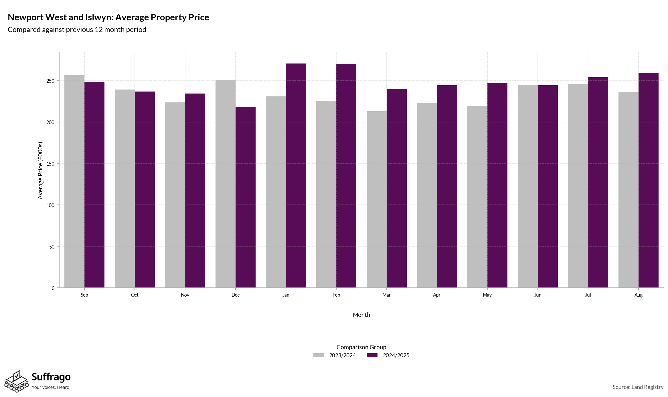 Monthly Price Comparison: 12 Months Ending 2025-08