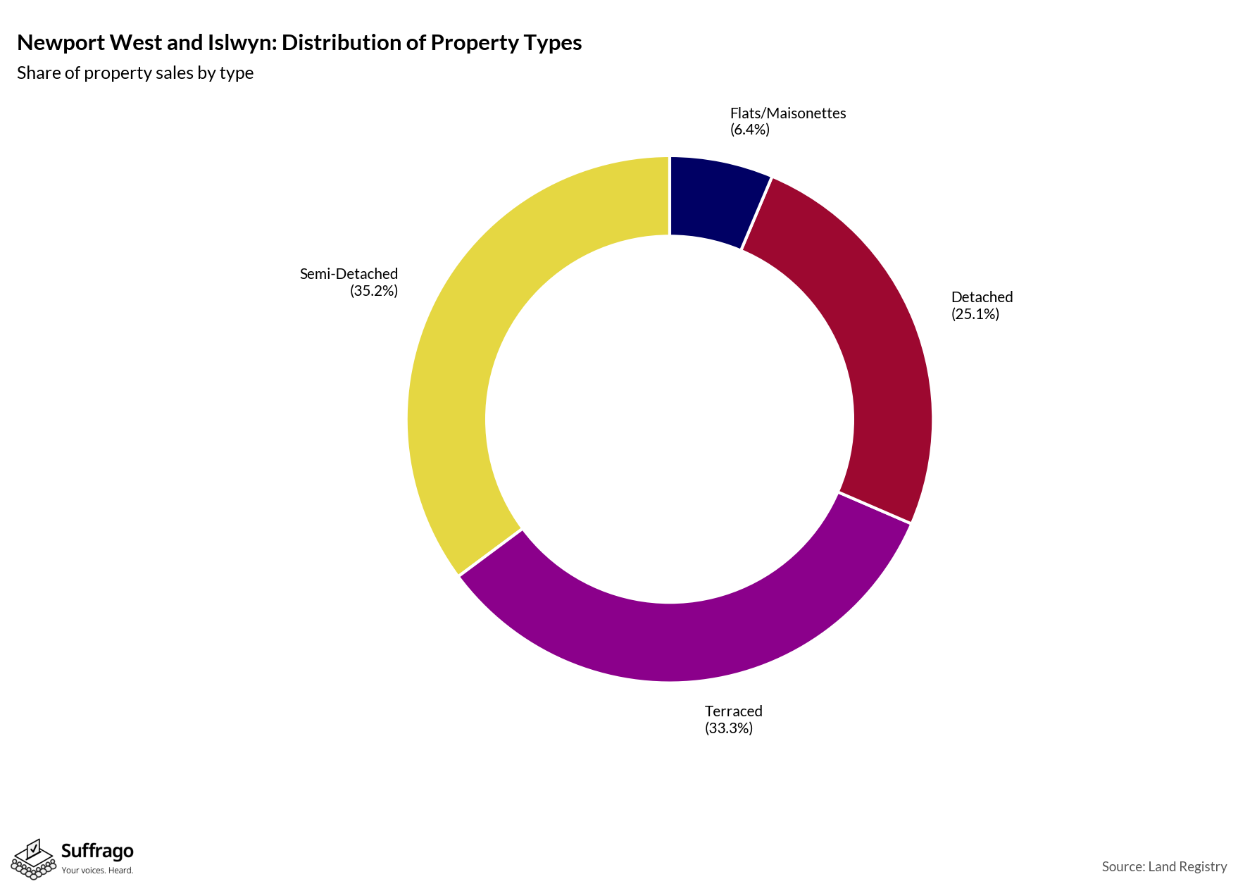 Property Types Sold: 12 Months Ending 2025-08