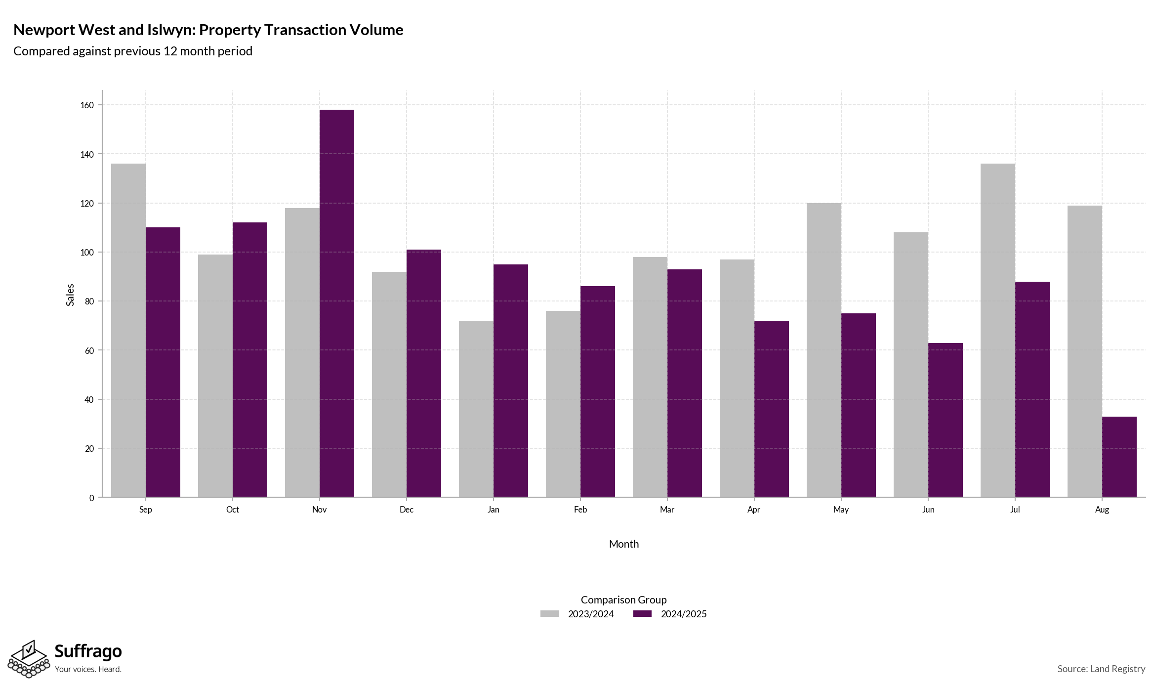Volume of Property Transactions: 12 Months Ending 2025-08
