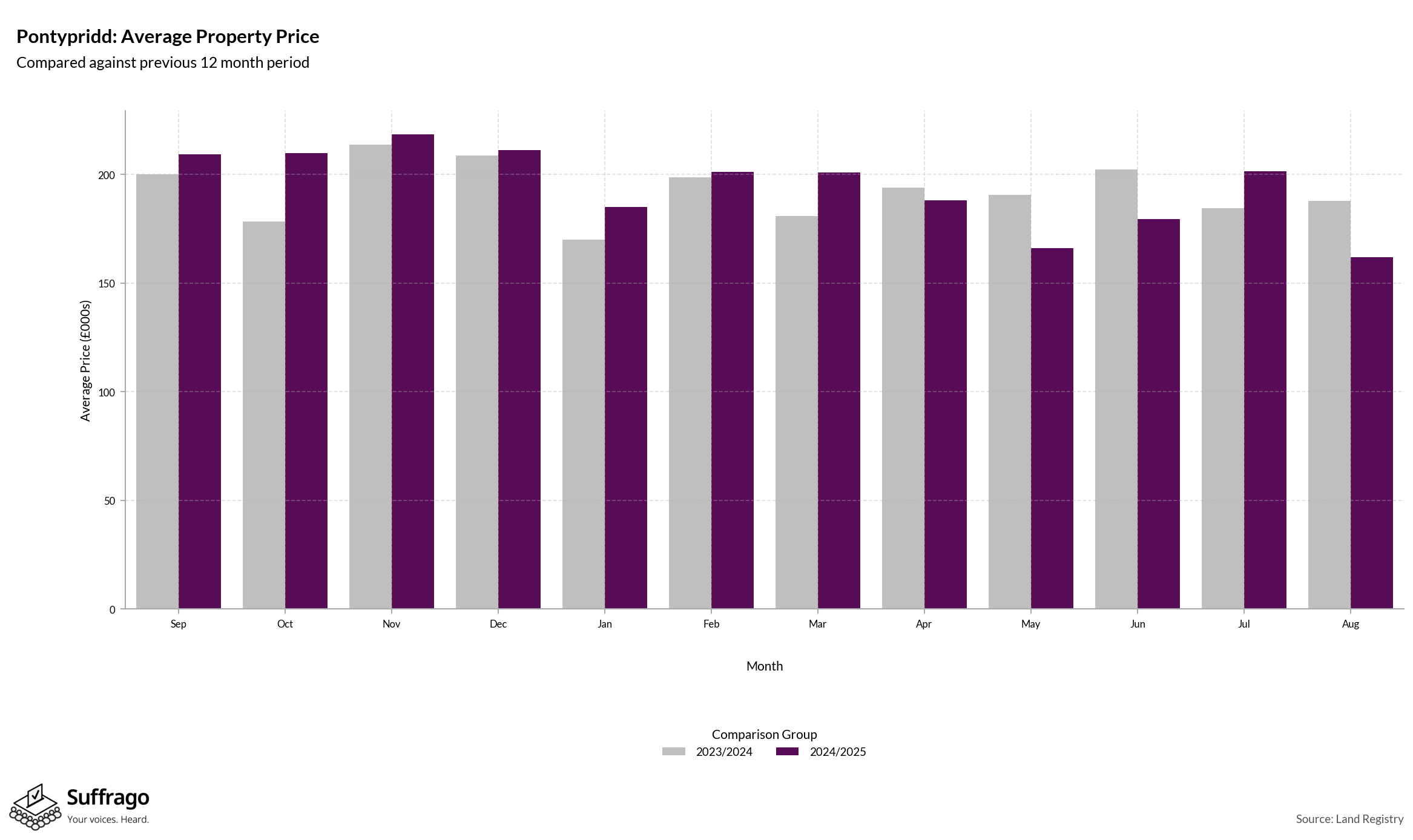 Monthly Price Comparison: 12 Months Ending 2025-08