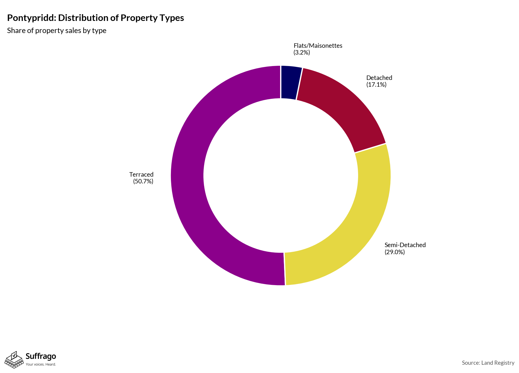 Property Types Sold: 12 Months Ending 2025-08