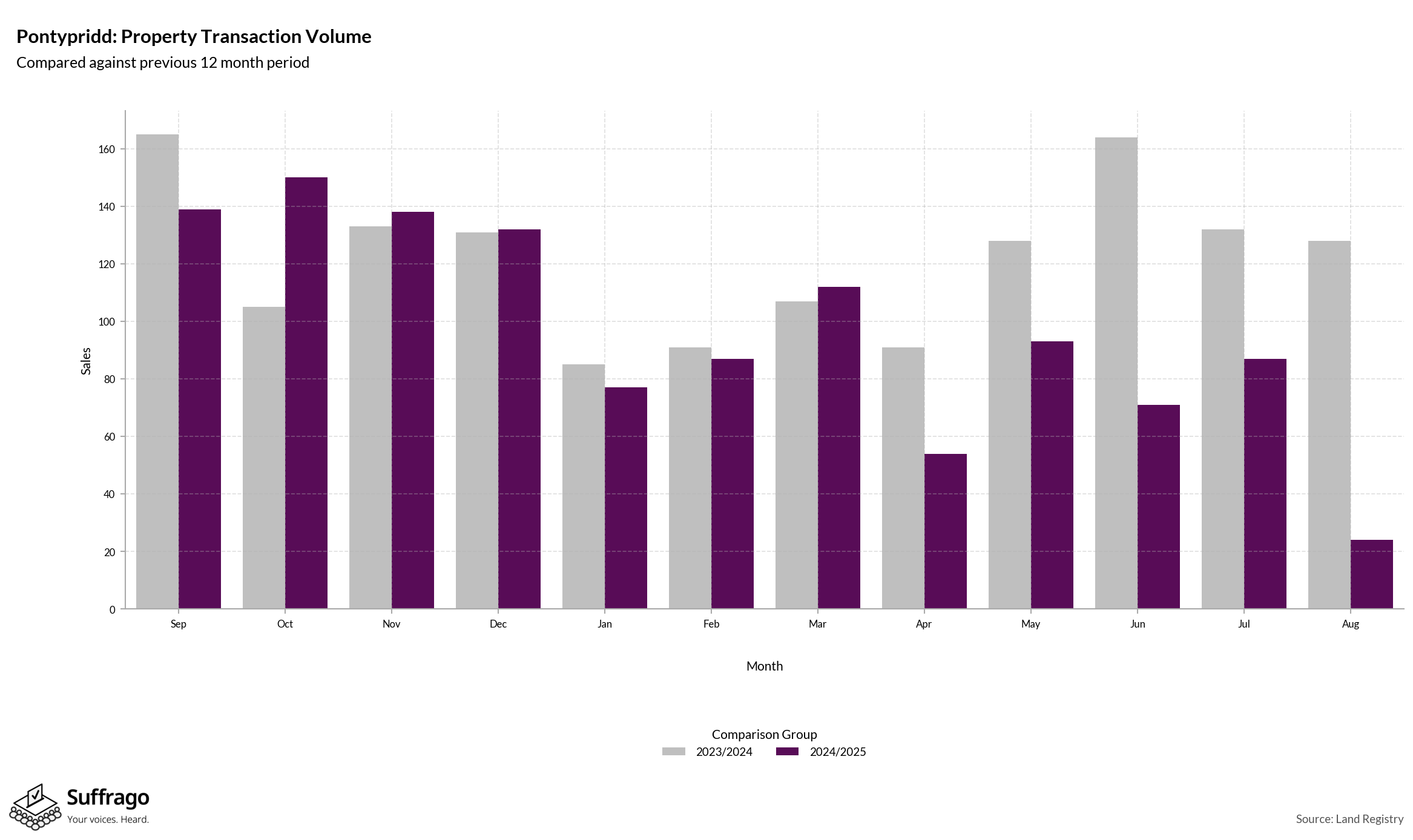 Volume of Property Transactions: 12 Months Ending 2025-08
