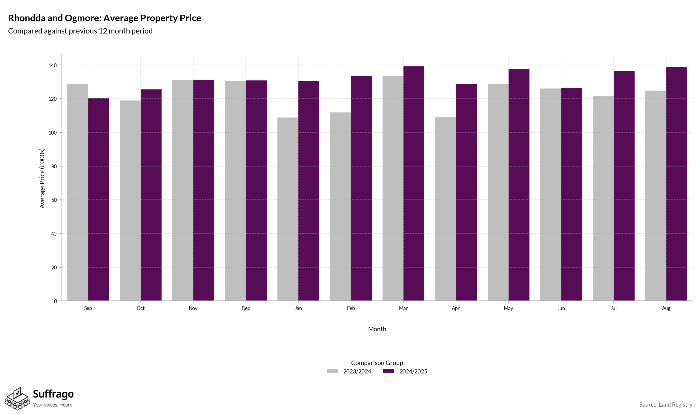 Monthly Price Comparison: 12 Months Ending 2025-08