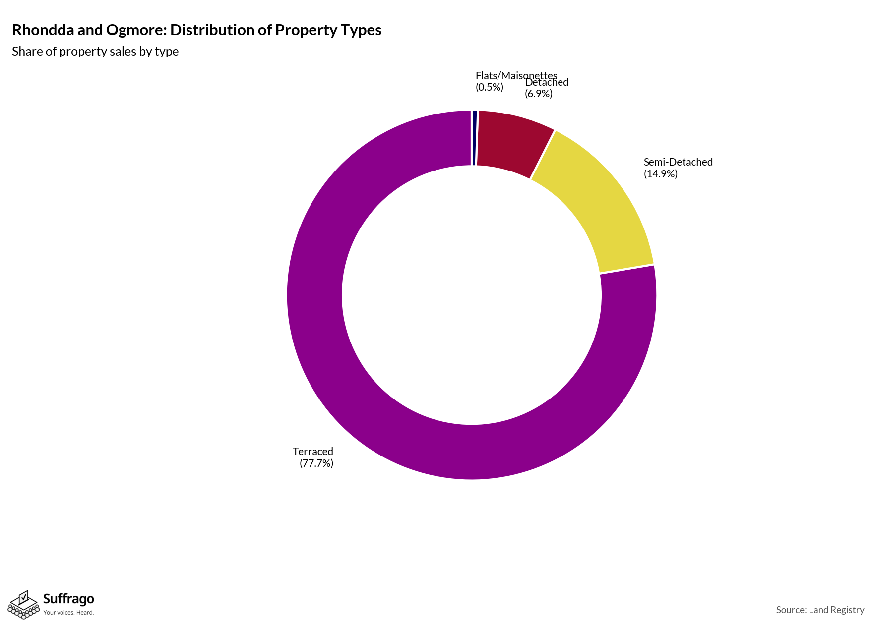 Property Types Sold: 12 Months Ending 2025-08