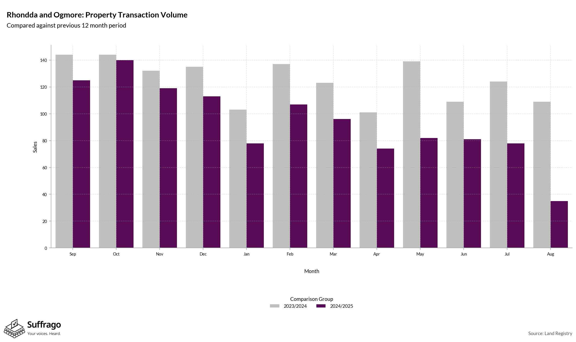 Volume of Property Transactions: 12 Months Ending 2025-08