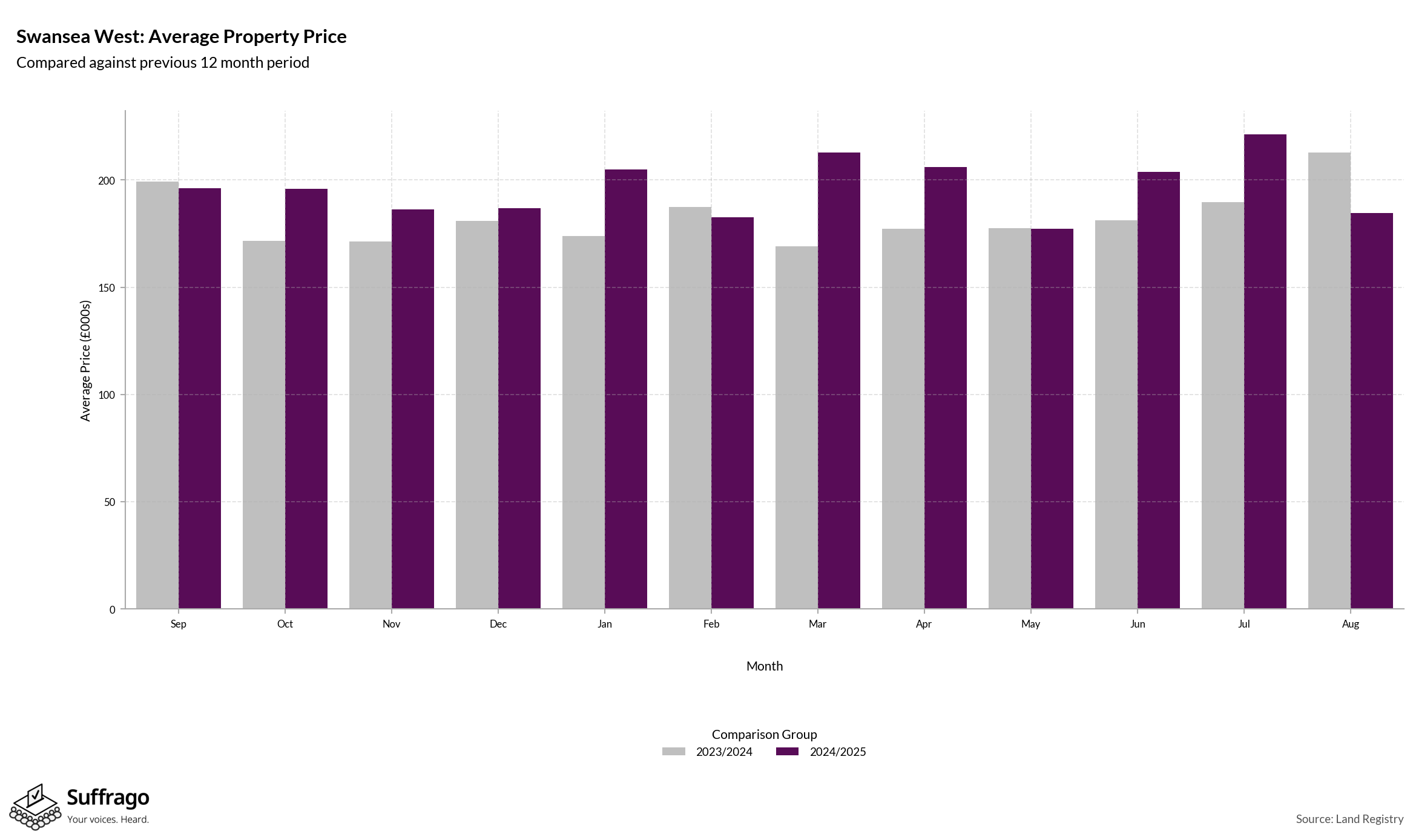 Monthly Price Comparison: 12 Months Ending 2025-08