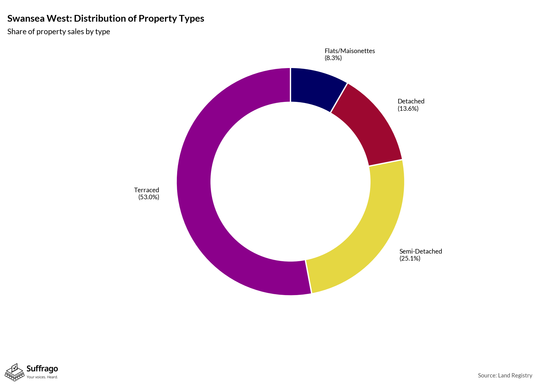 Property Types Sold: 12 Months Ending 2025-08