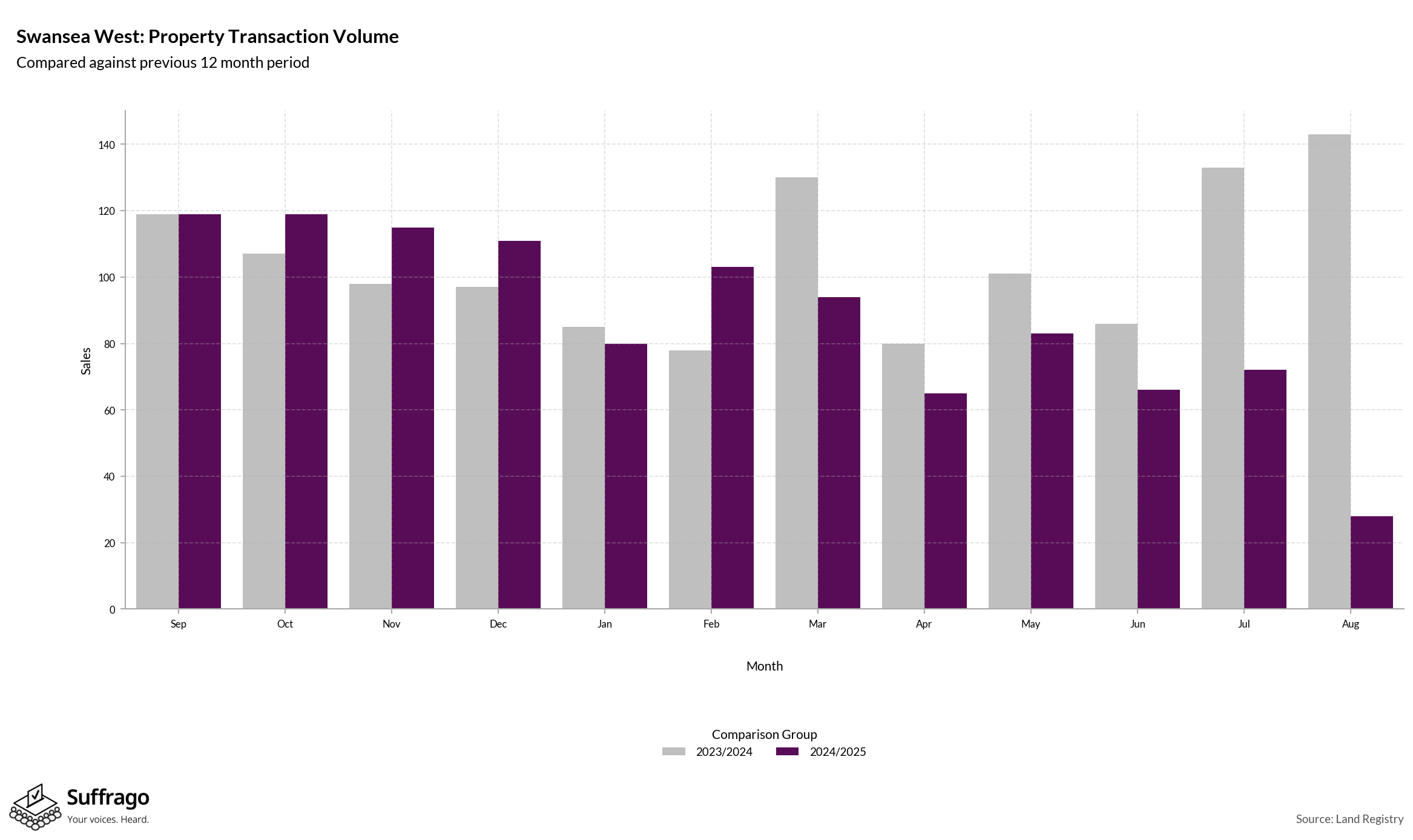 Volume of Property Transactions: 12 Months Ending 2025-08