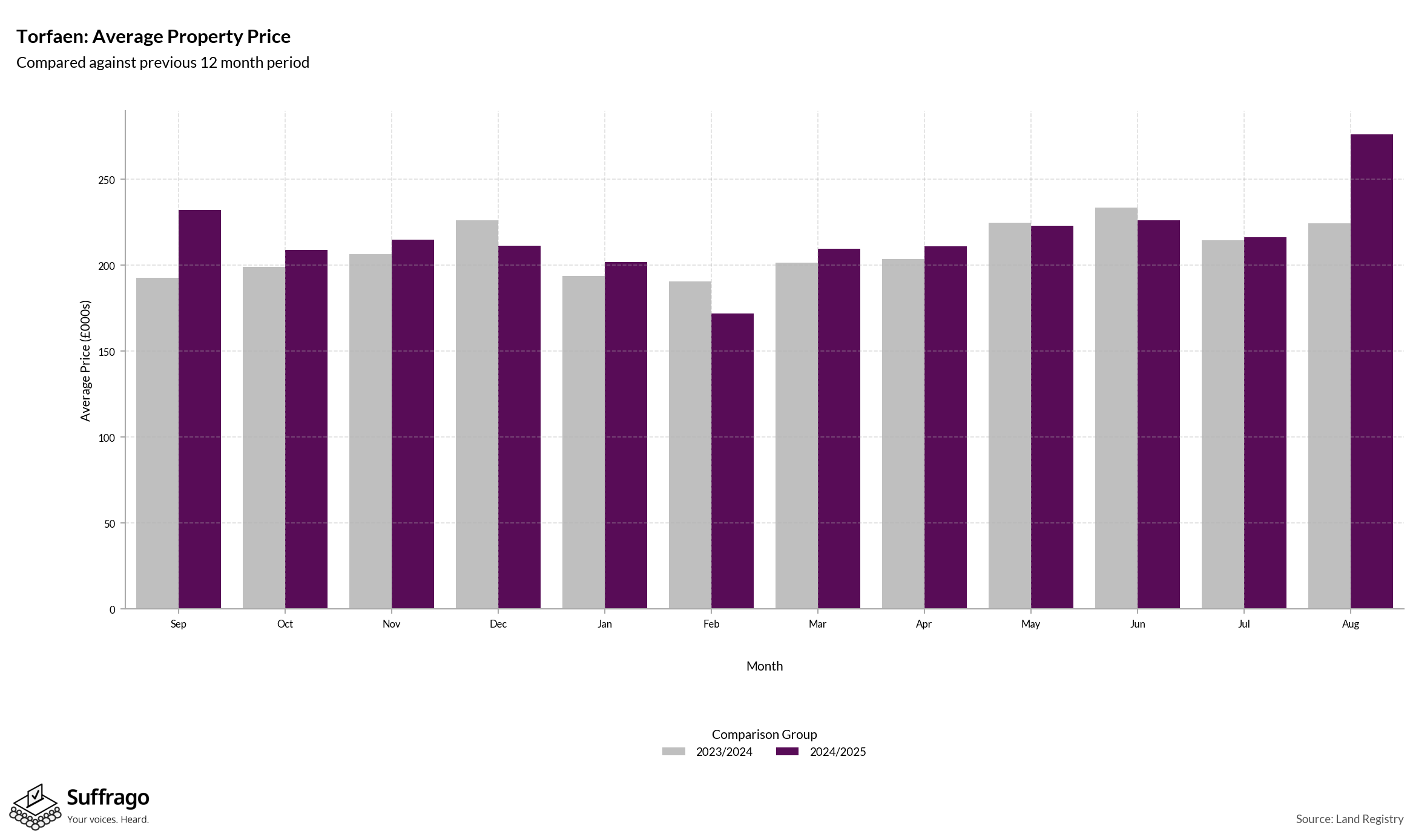 Monthly Price Comparison: 12 Months Ending 2025-08