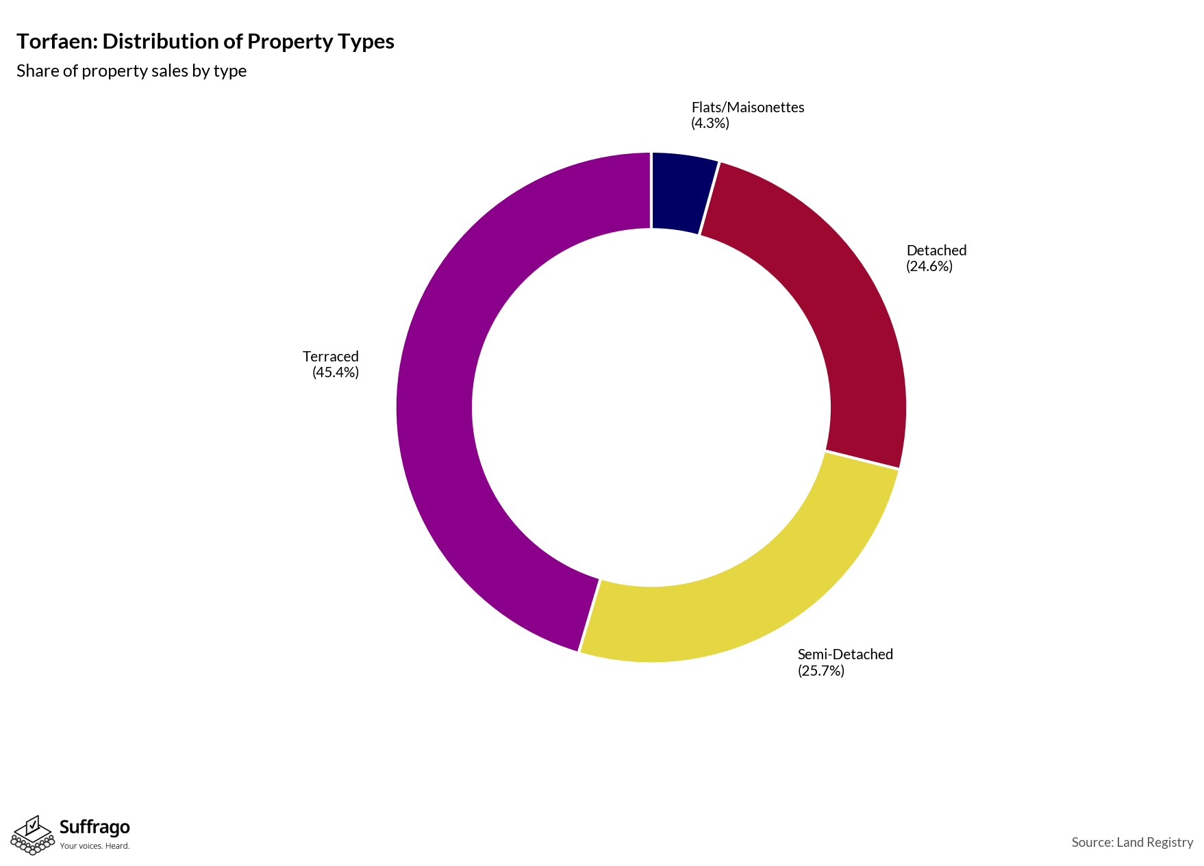 Property Types Sold: 12 Months Ending 2025-08