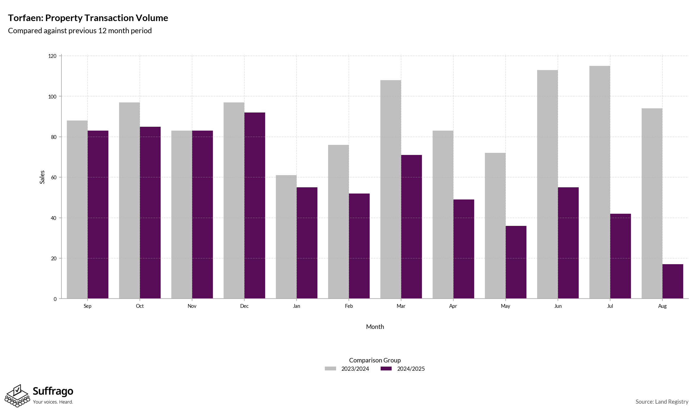 Volume of Property Transactions: 12 Months Ending 2025-08