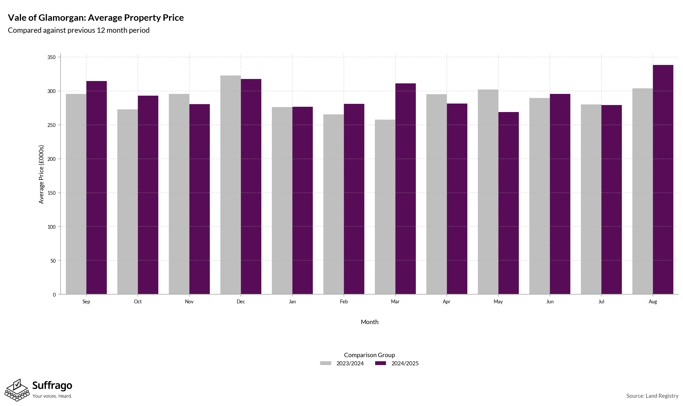 Monthly Price Comparison: 12 Months Ending 2025-08