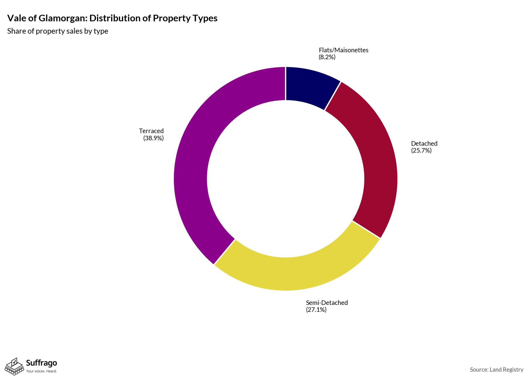 Property Types Sold: 12 Months Ending 2025-08