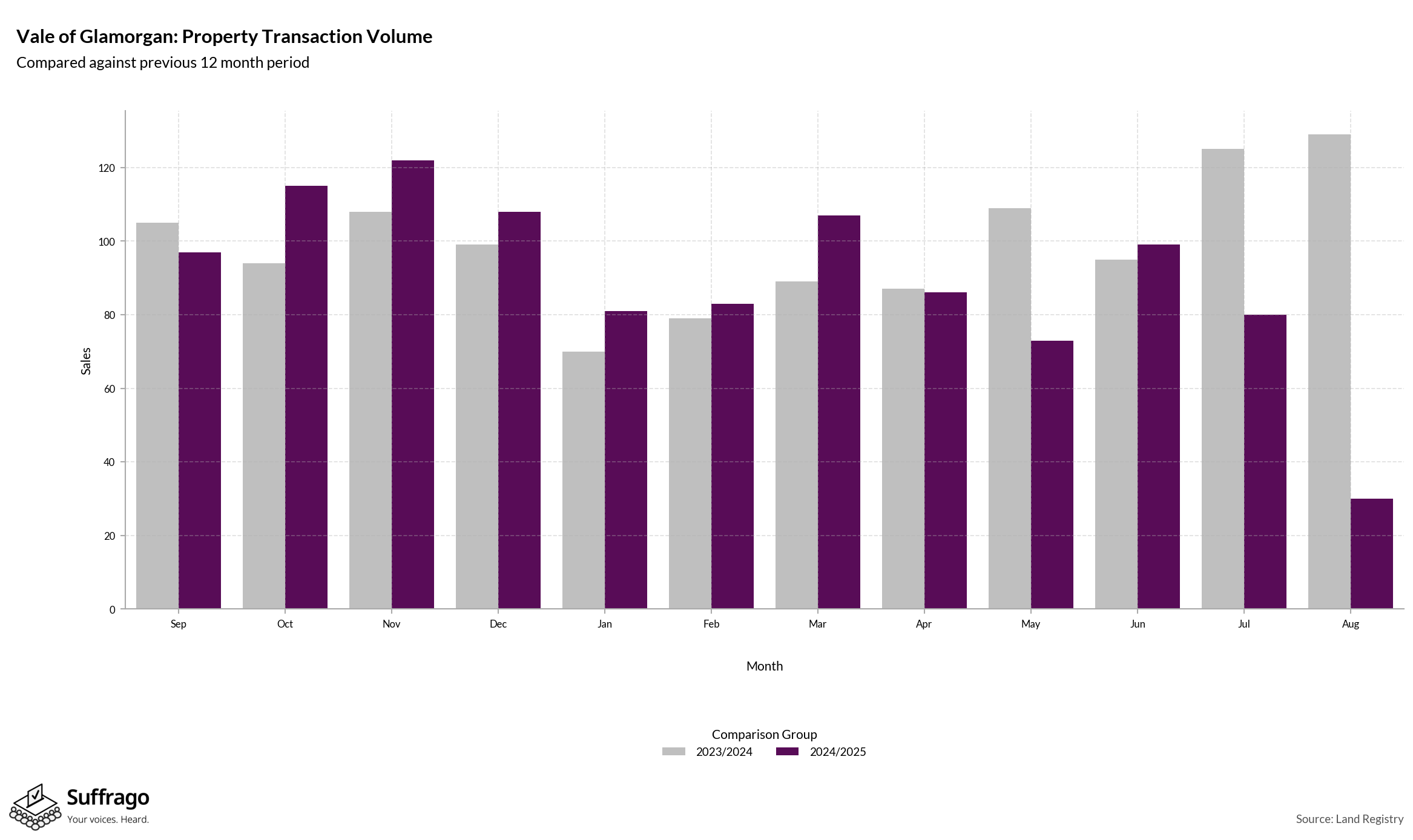 Volume of Property Transactions: 12 Months Ending 2025-08