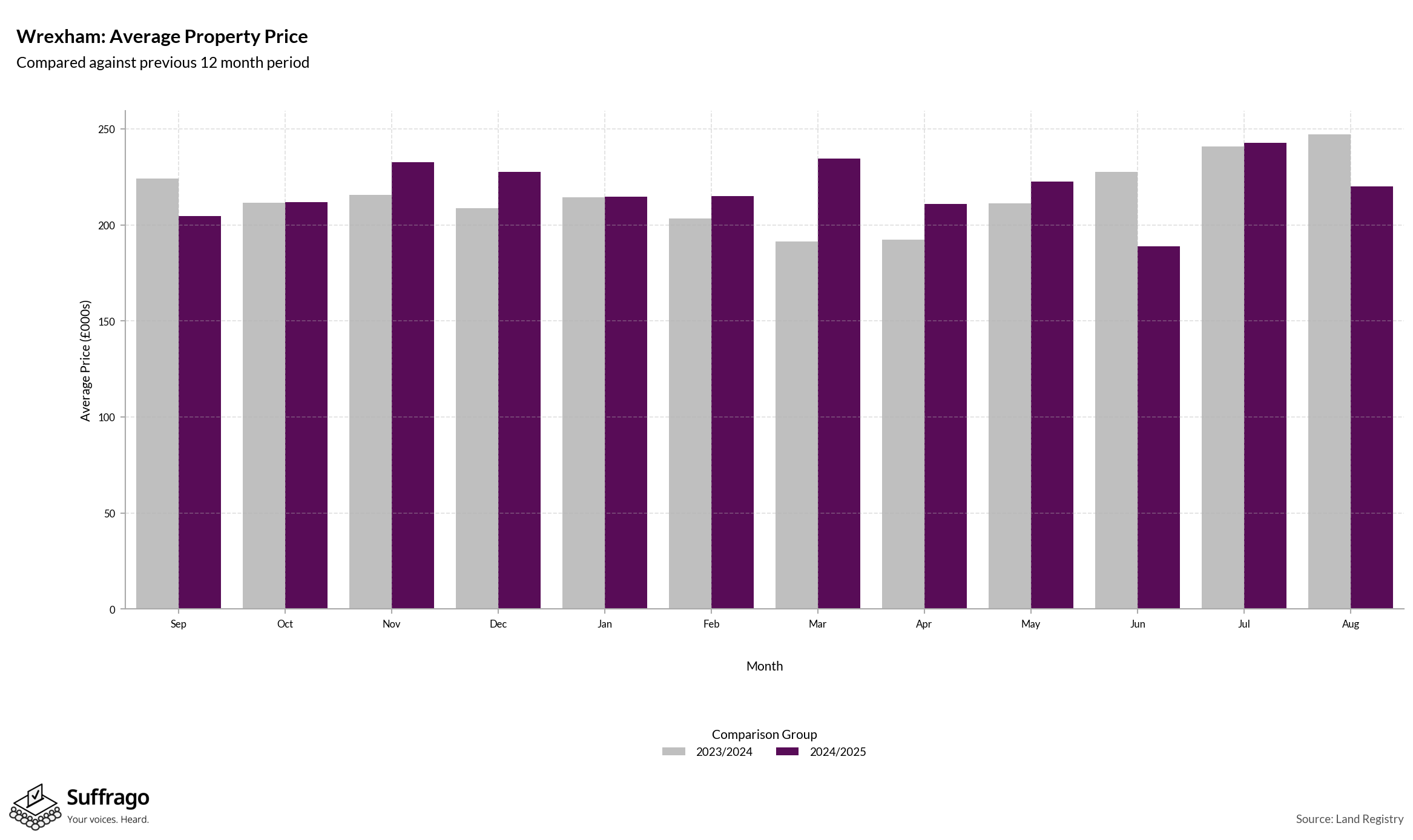 Monthly Price Comparison: 12 Months Ending 2025-08