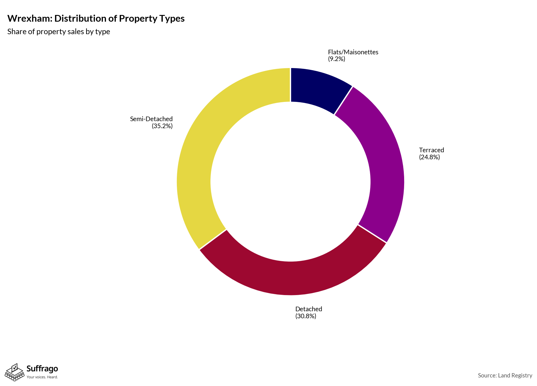 Property Types Sold: 12 Months Ending 2025-08