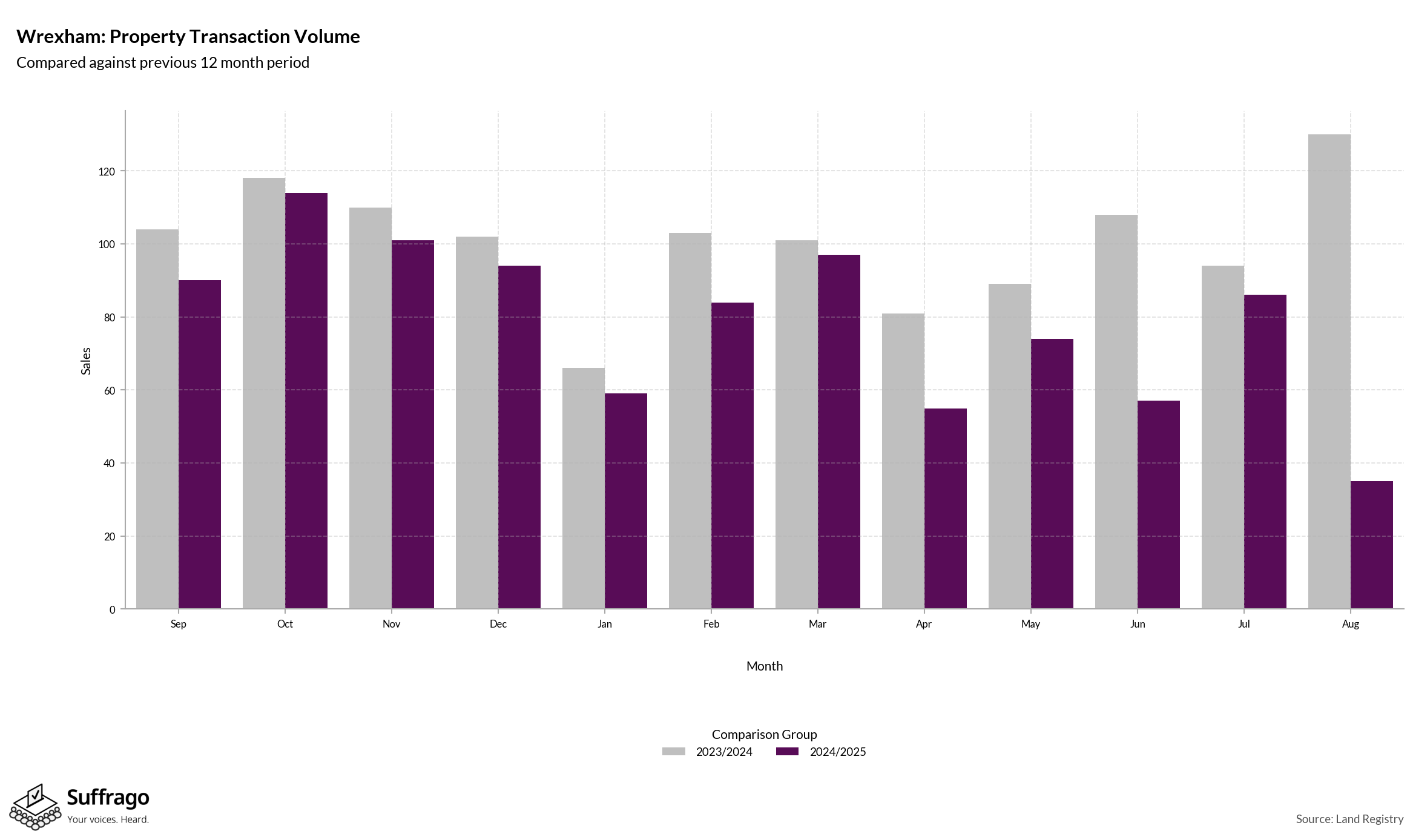 Volume of Property Transactions: 12 Months Ending 2025-08