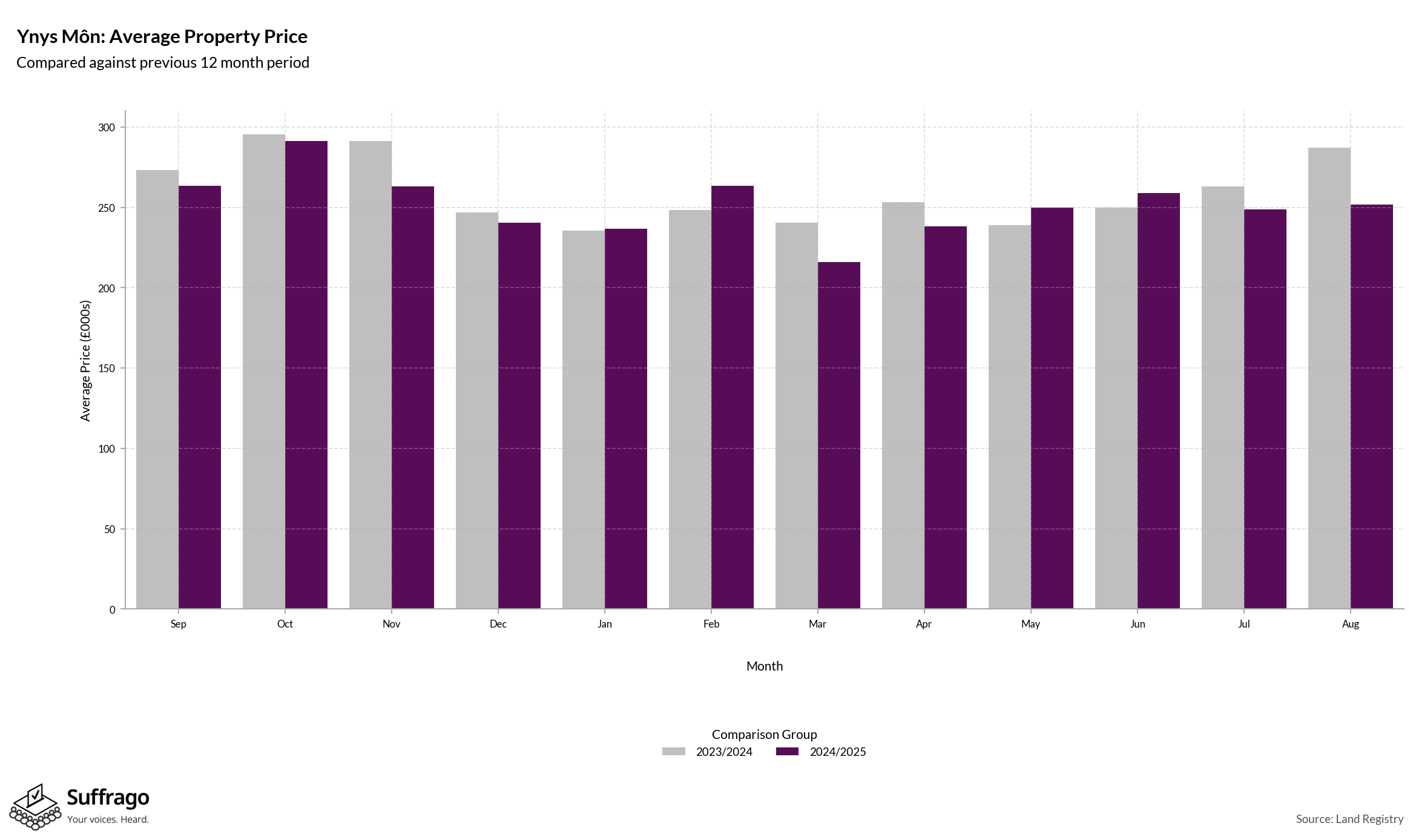 Monthly Price Comparison: 12 Months Ending 2025-08