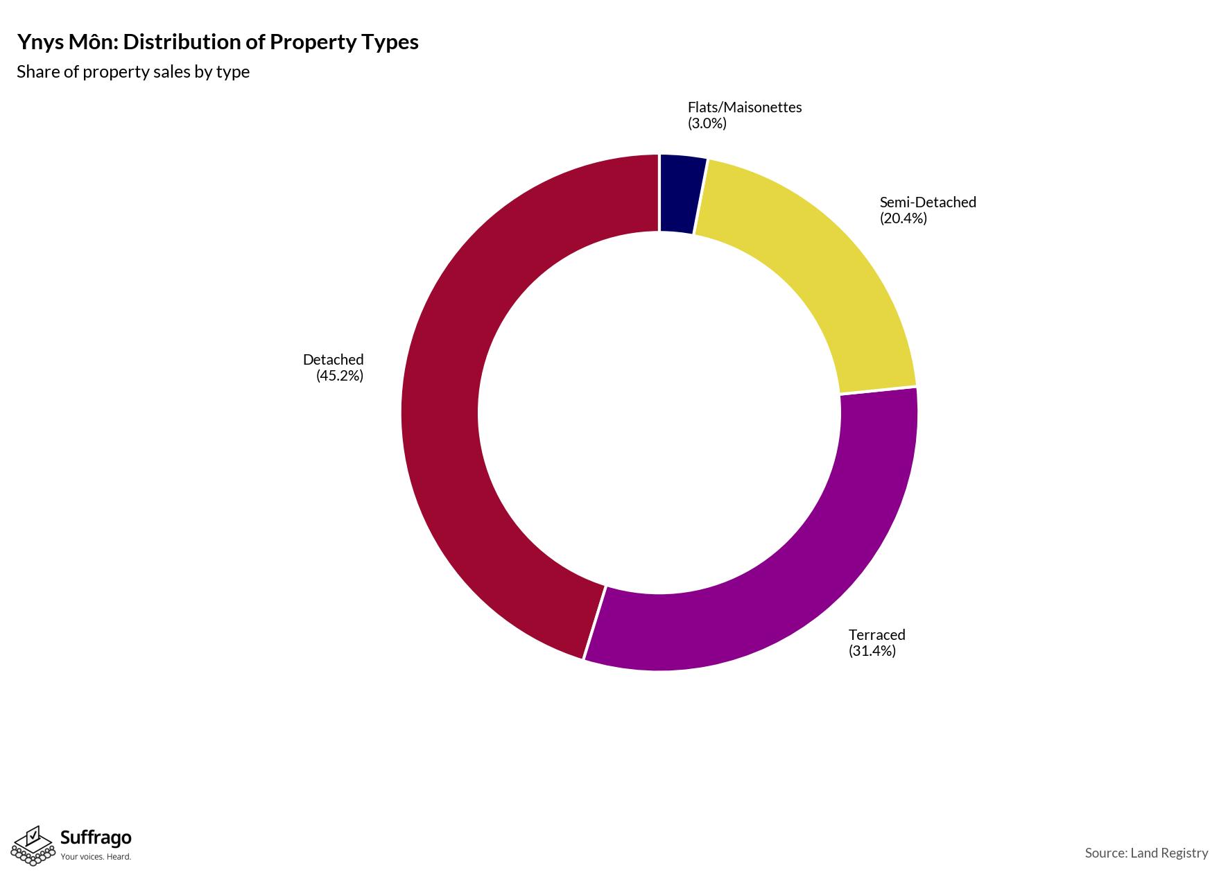 Property Types Sold: 12 Months Ending 2025-08