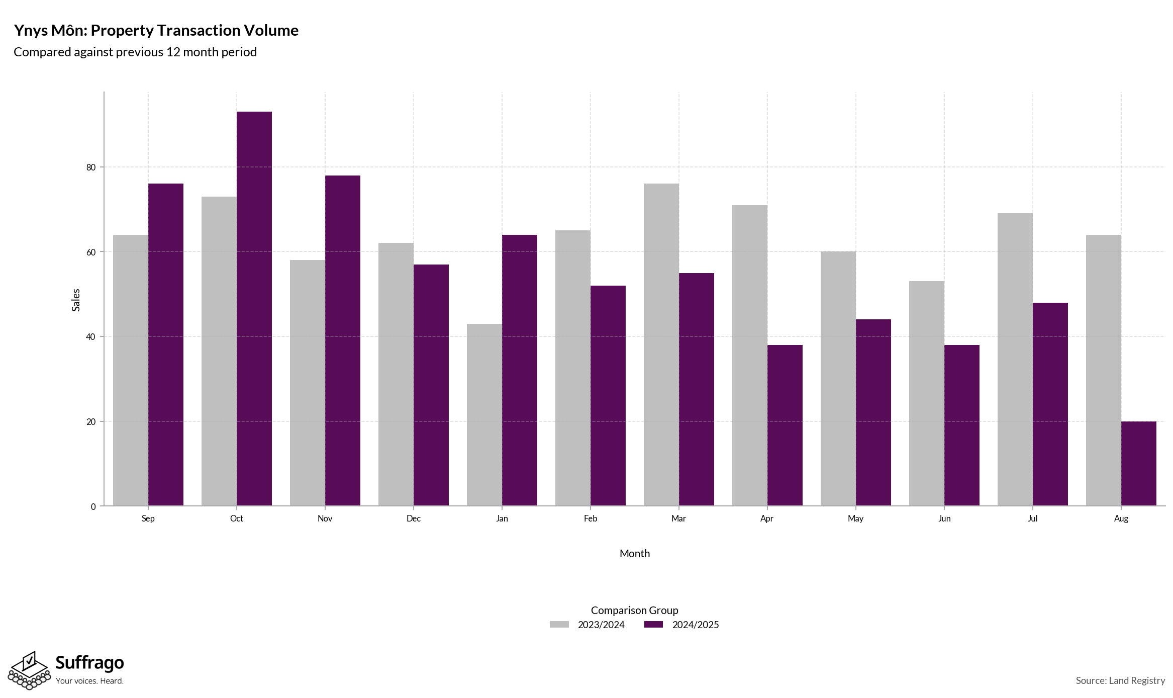 Volume of Property Transactions: 12 Months Ending 2025-08